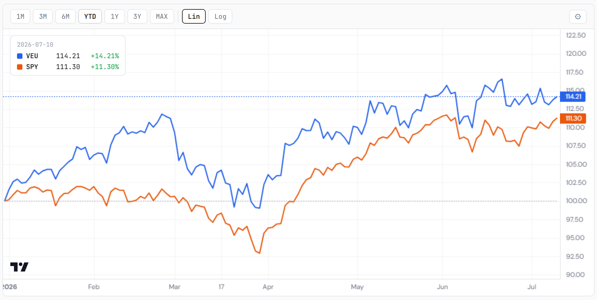 Ex-US (VEU) vs the US (SPY), rebased YTD. Closelook compare tool.