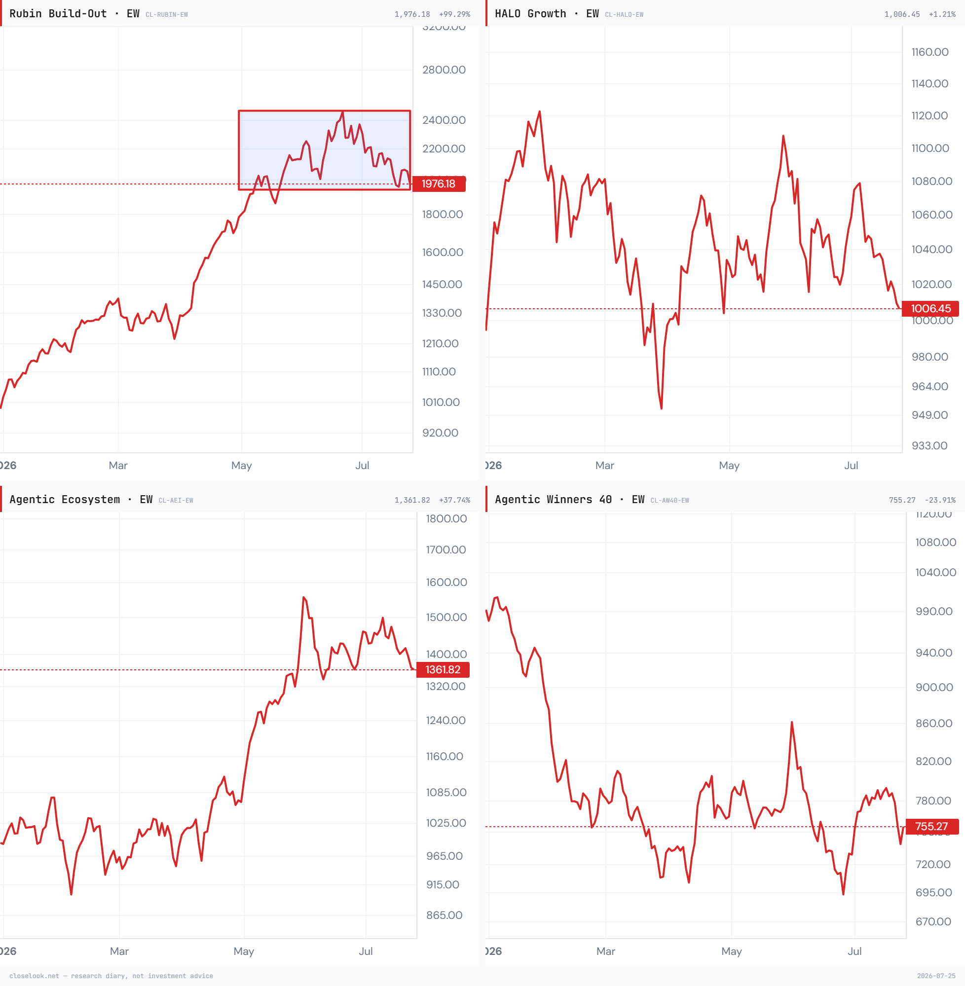 The four Closelook indices, year to date — Rubin Build-Out, HALO Growth, Agentic Ecosystem, Agentic Winners 40. Closelook chart terminal.
