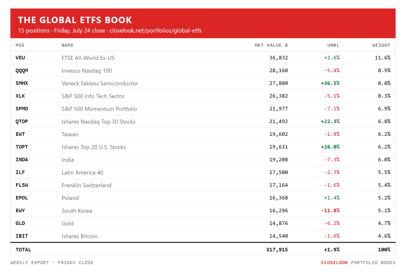 The Global ETFs book — snapshot Friday. closelook.net/portfolios/global-etfs.
