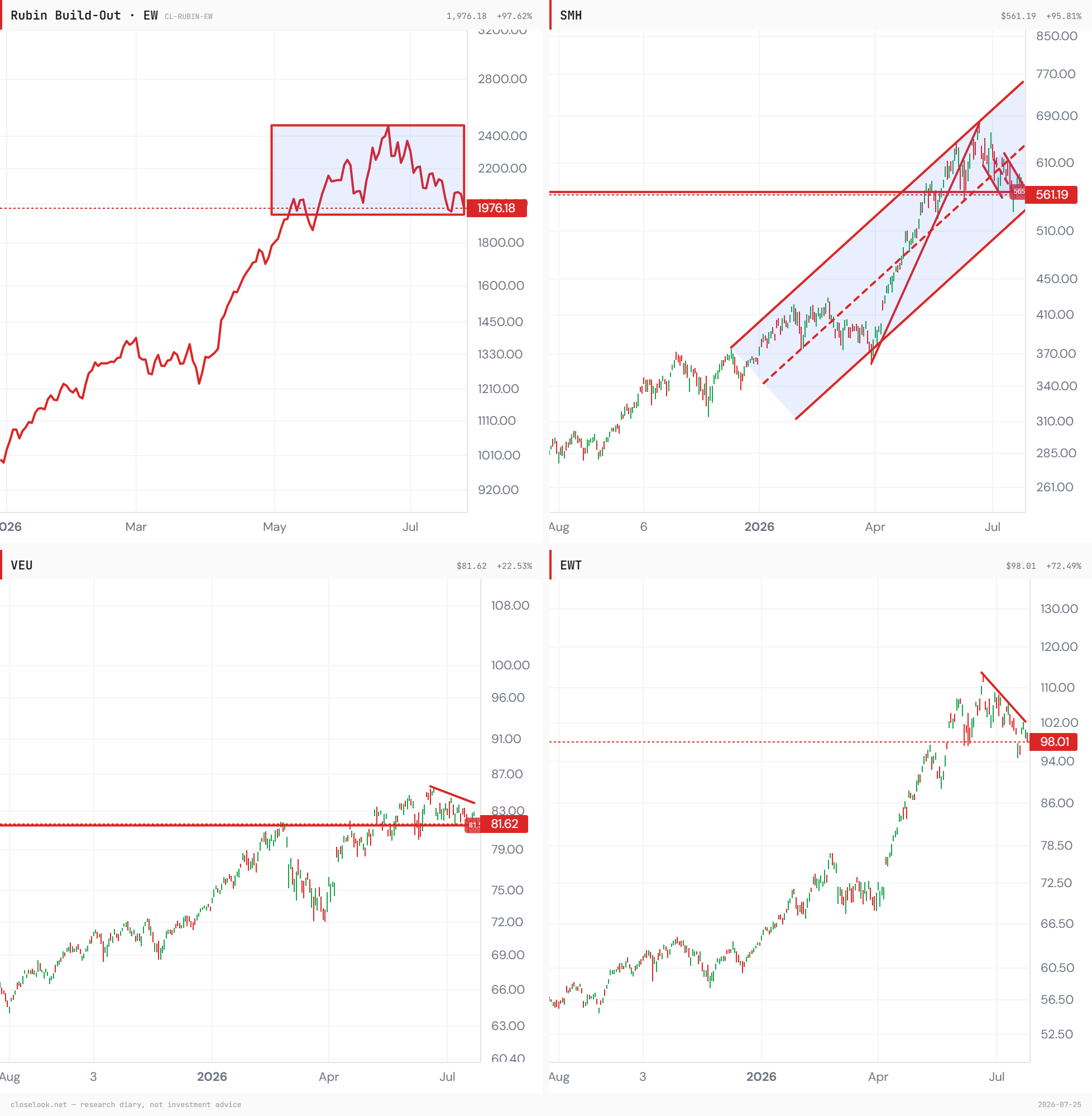 The structure grid — four charts, four different states: the Rubin Build-Out index resting inside its two-month consolidation box, SMH testing the lower half of its rising channel, VEU sitting on its horizontal shelf beneath a short down-trendline, and Taiwan correcting under its June line. Closelook Structure Lab.