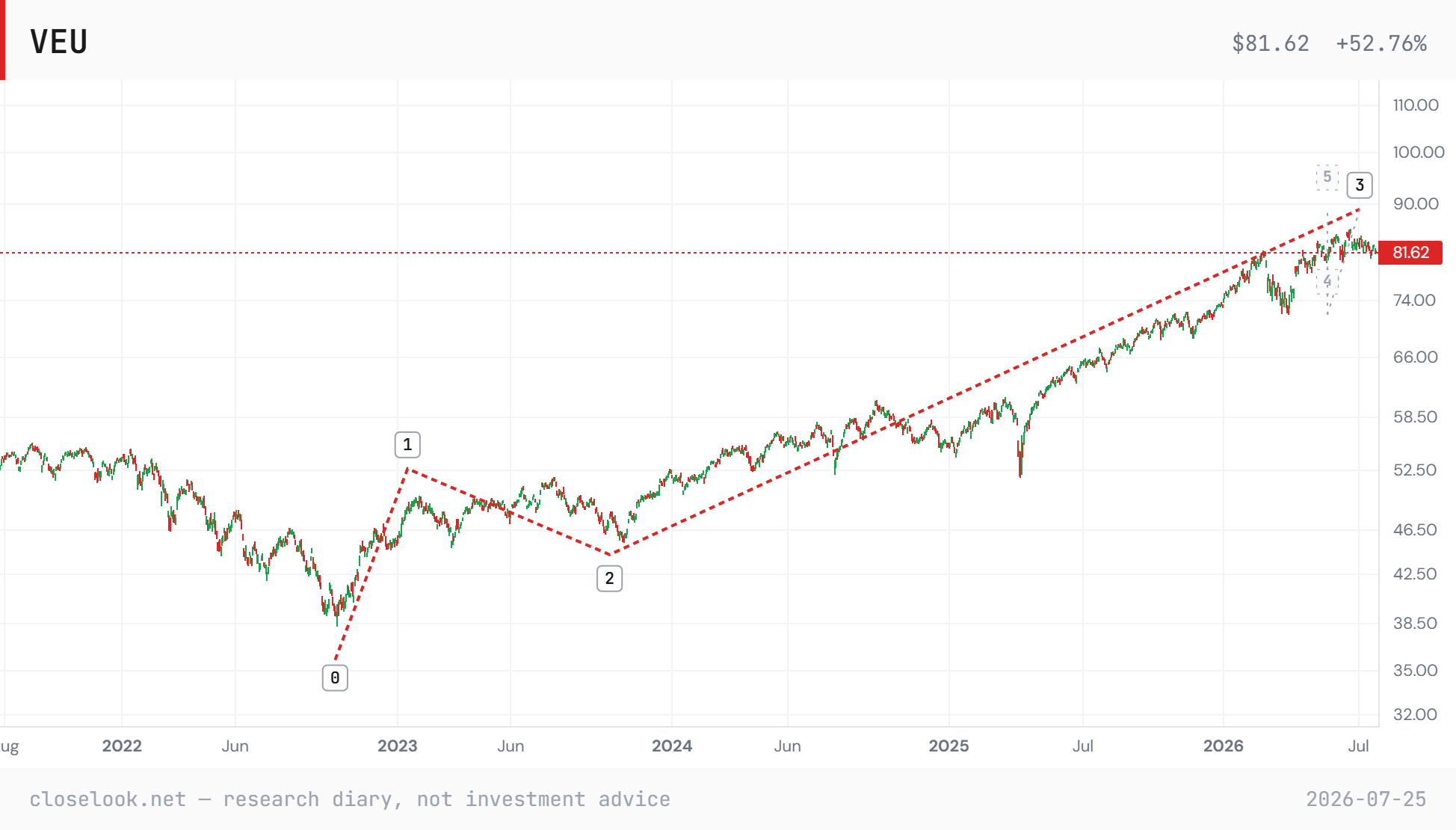 VEU weekly from the October 2022 low — the working count: waves 1–2–3, the third's terminal zone just overhead at 88–90, a fourth-wave rest and a fifth toward the high 90s on the map. Closelook Structure Lab.