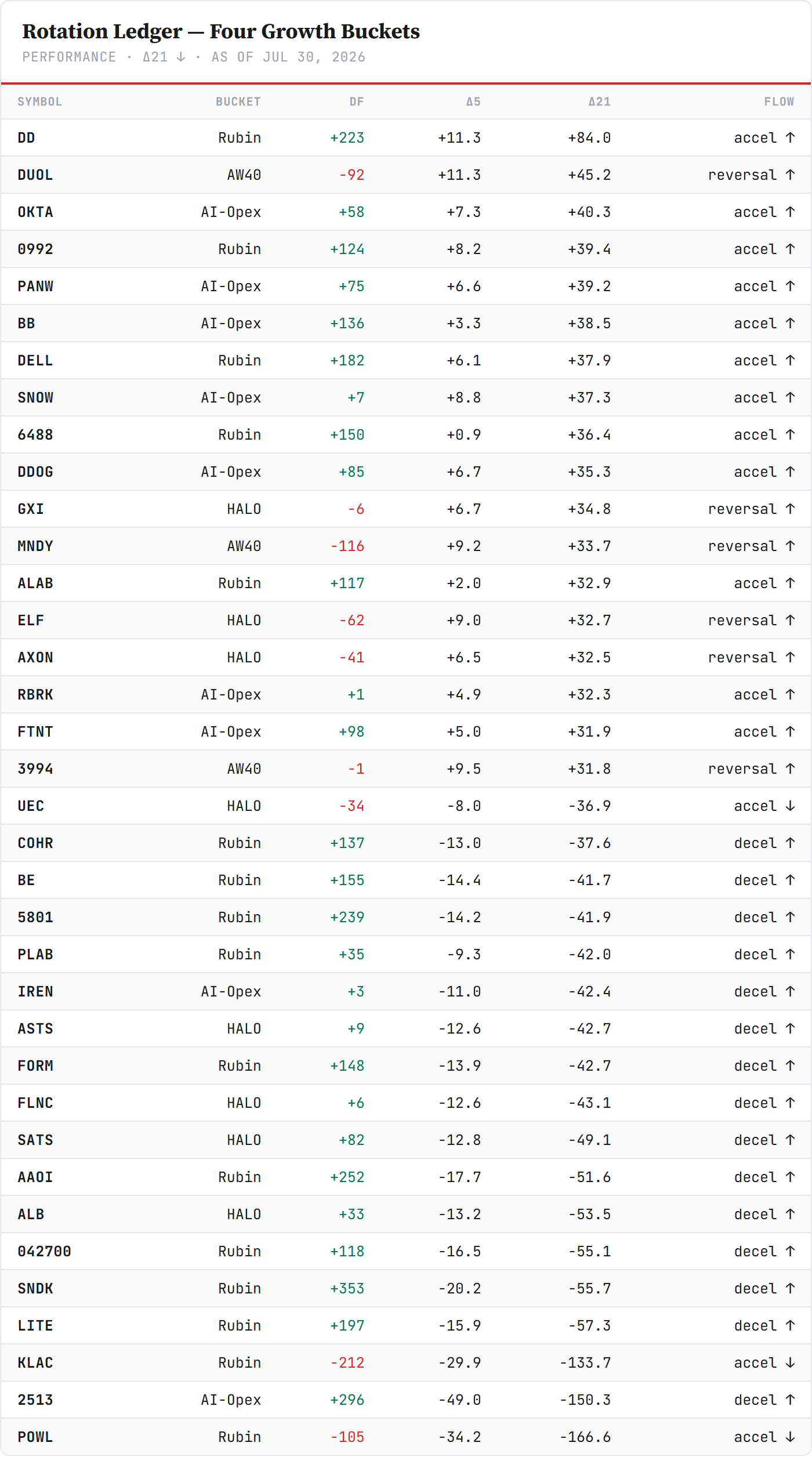 Rotation Ledger — the four growth buckets sorted by 21-day flow rate-of-change, scanned July 30. Top block: DuPont still leads outright (+84), Duolingo now #2 on the entire board (Δ21 +45.2, flow still −92 — reversing, NOT yet converted), and the AI-opex cluster runs five deep in the top ten (Okta +40.3, Palo Alto +39.2, BlackBerry +38.5, Snowflake +37.3 — now CONVERTED to accelerating-up — Datadog +35.3). New reversal recruits: Monday.com, e.l.f., the Japanese agentic-apps name. Bottom block: KLA still accelerating-down (−133.7, flow −212 outright), and a NEW name at the very bottom: Powell Industries at −166.6 — the equipment roll finding the power layer. Closelook Directional Flow scan.