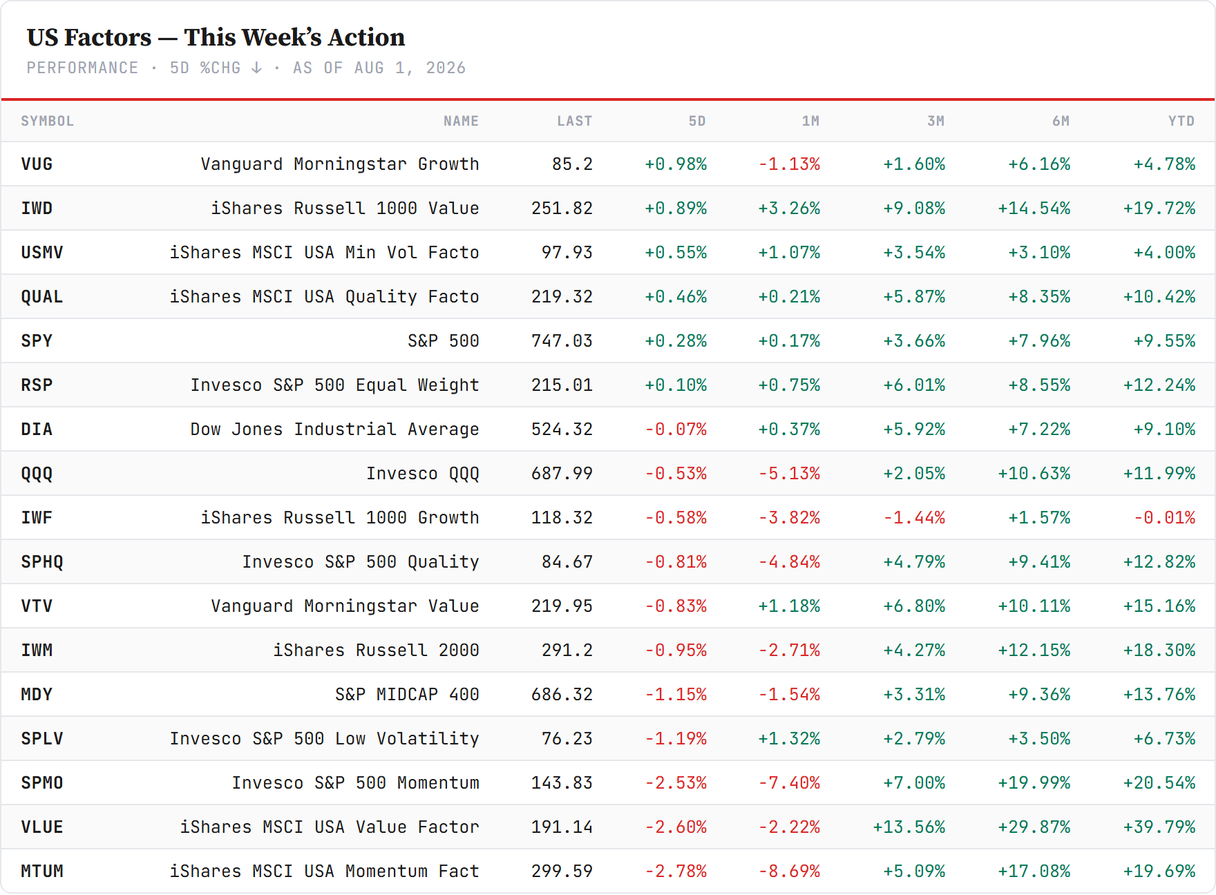 US index and factor proxies — sorted by 5-day change. Closelook data.