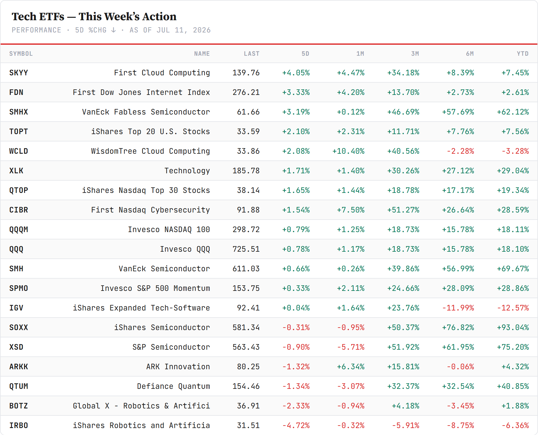 Tech ETFs — the shelf, live through July 14, sorted by the 5-day move. Closelook live board, FMP data.