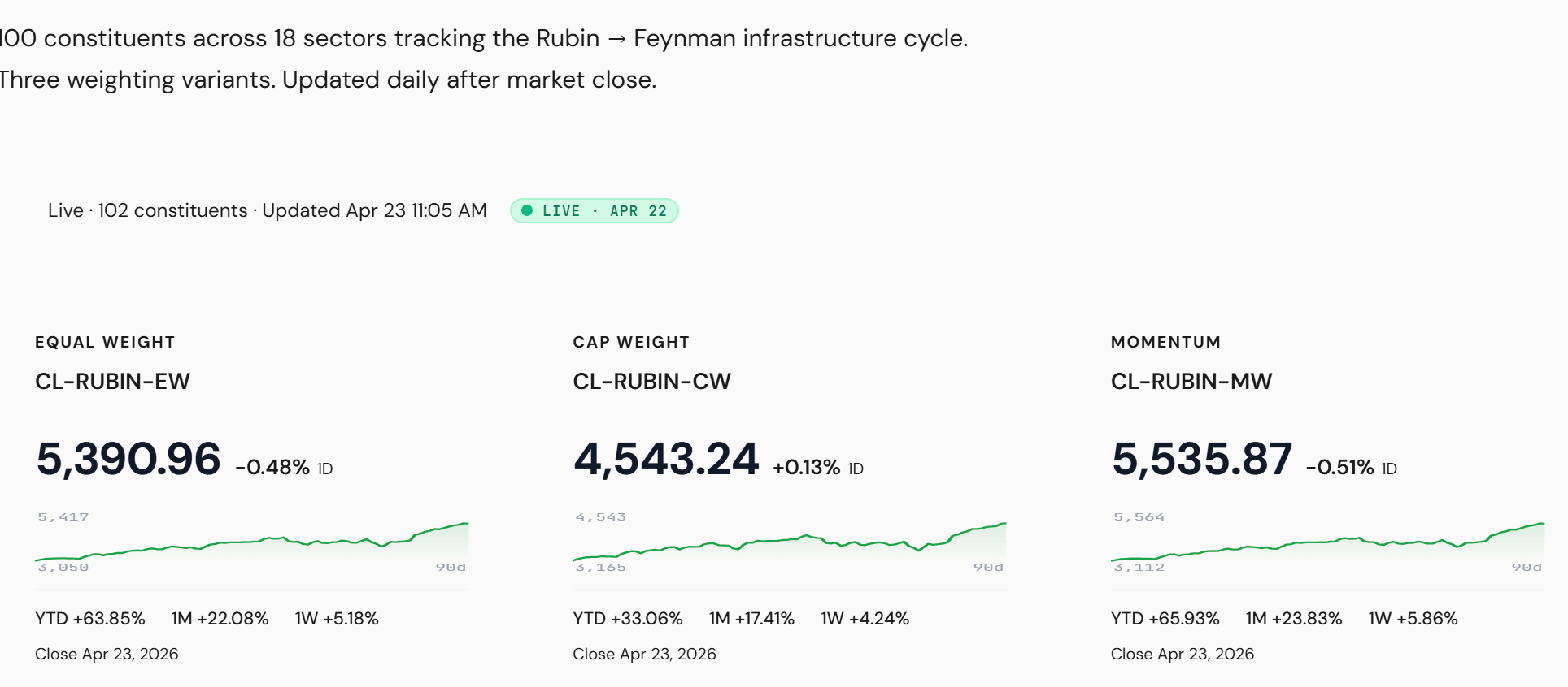 Rubin sector indices — week at a glance