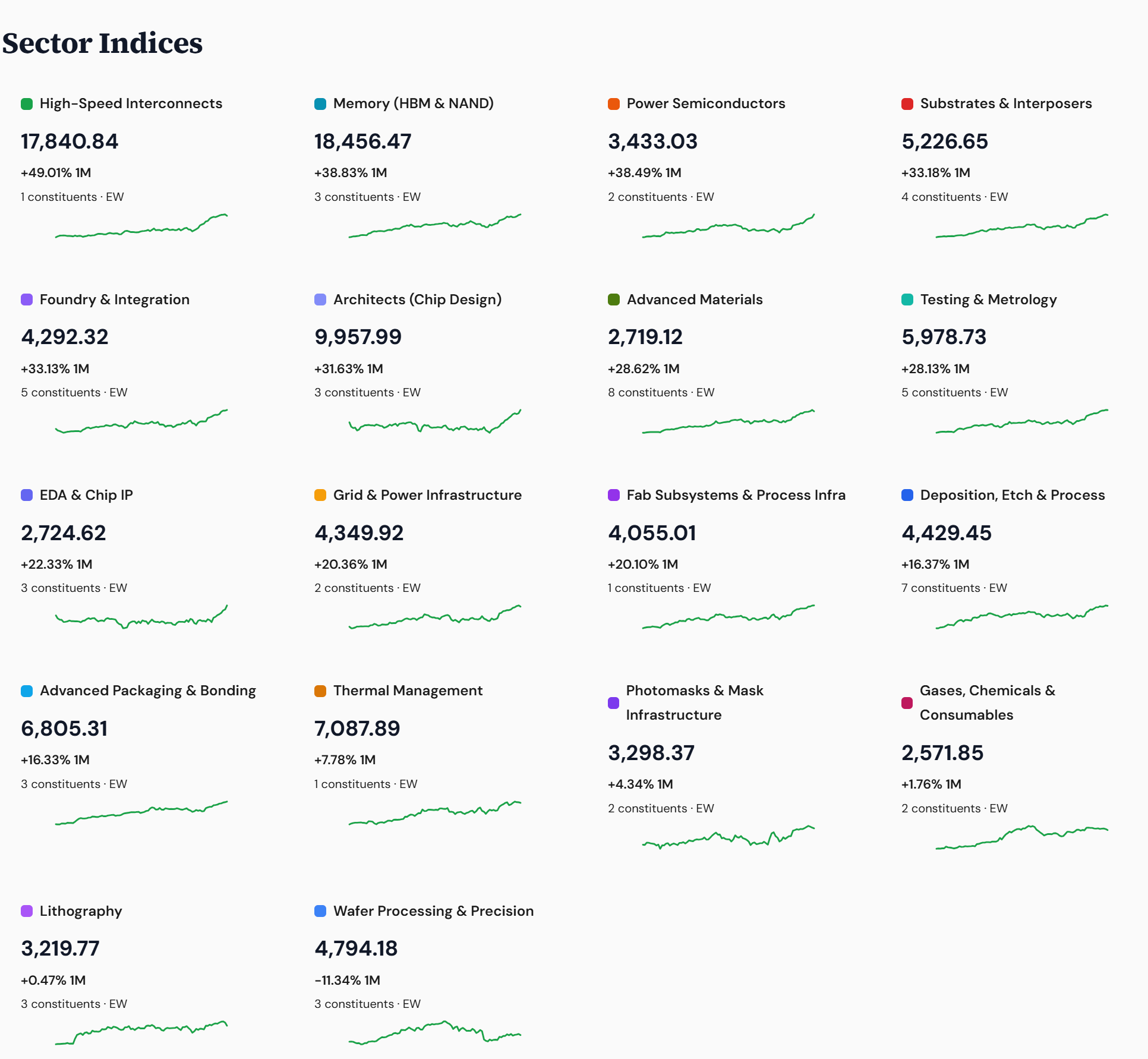Rubin 100 sector indices — three-timeframe view (YTD · 1M · 1W)