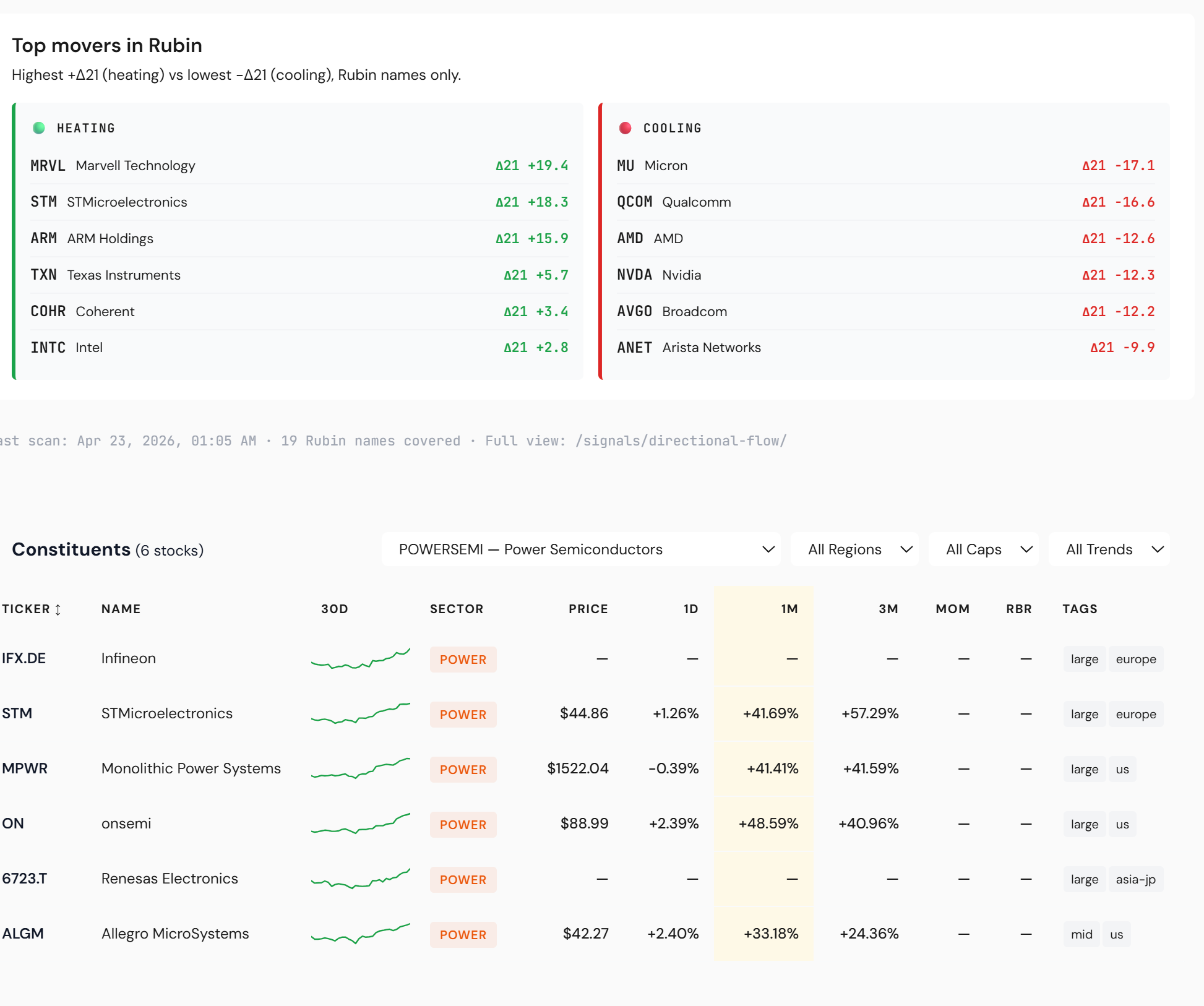 Power Semiconductors — six constituents driving the cohort