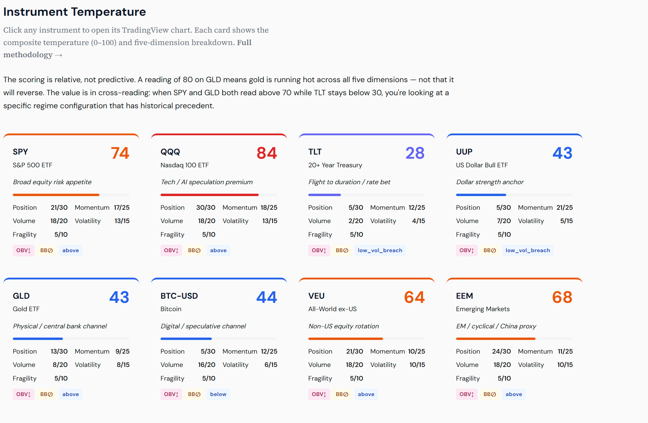 Money Temperature dashboard — 8-instrument macro regime scoring