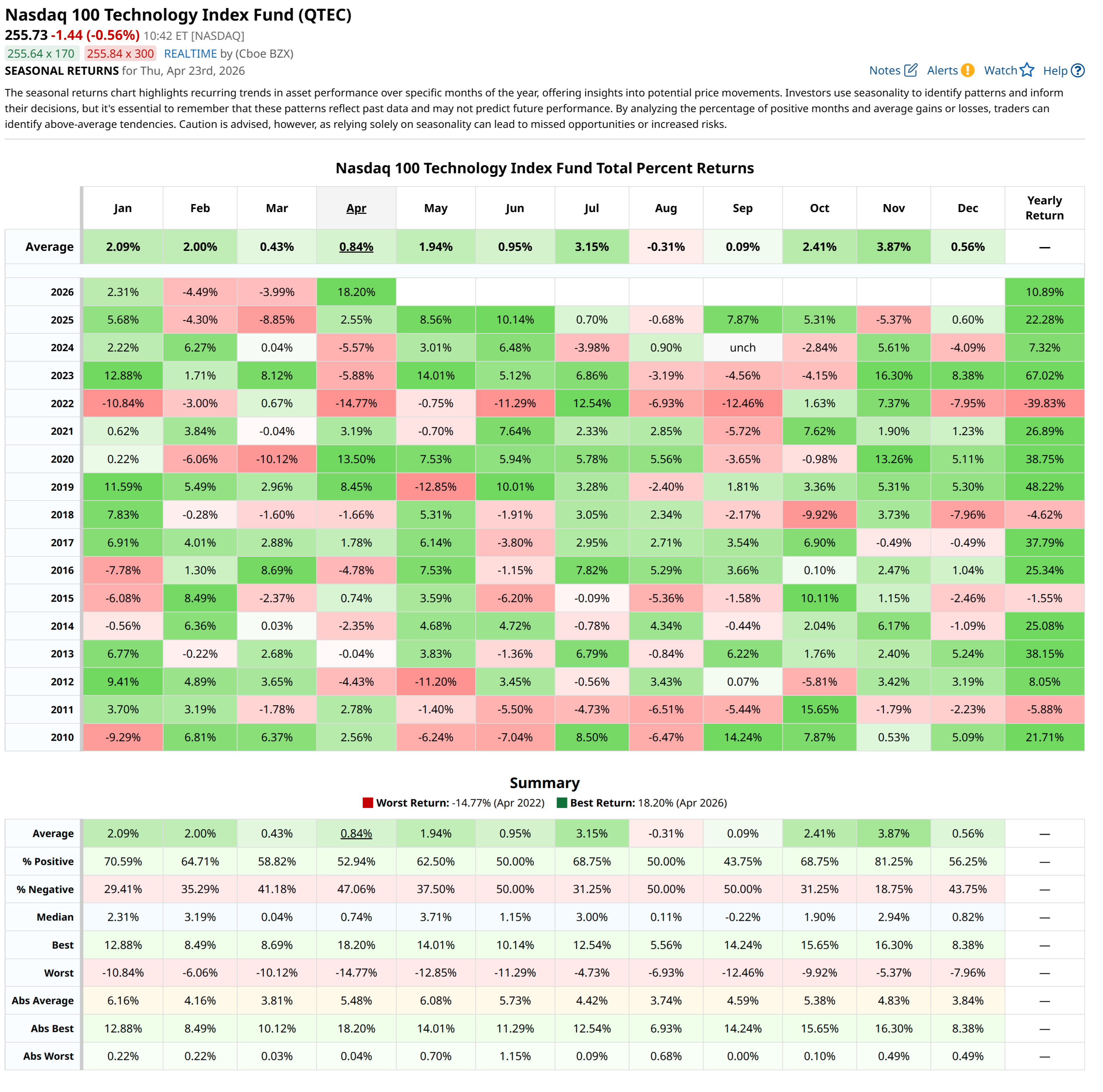 Seasonal pattern — April through July is historically the strongest 4-month stretch