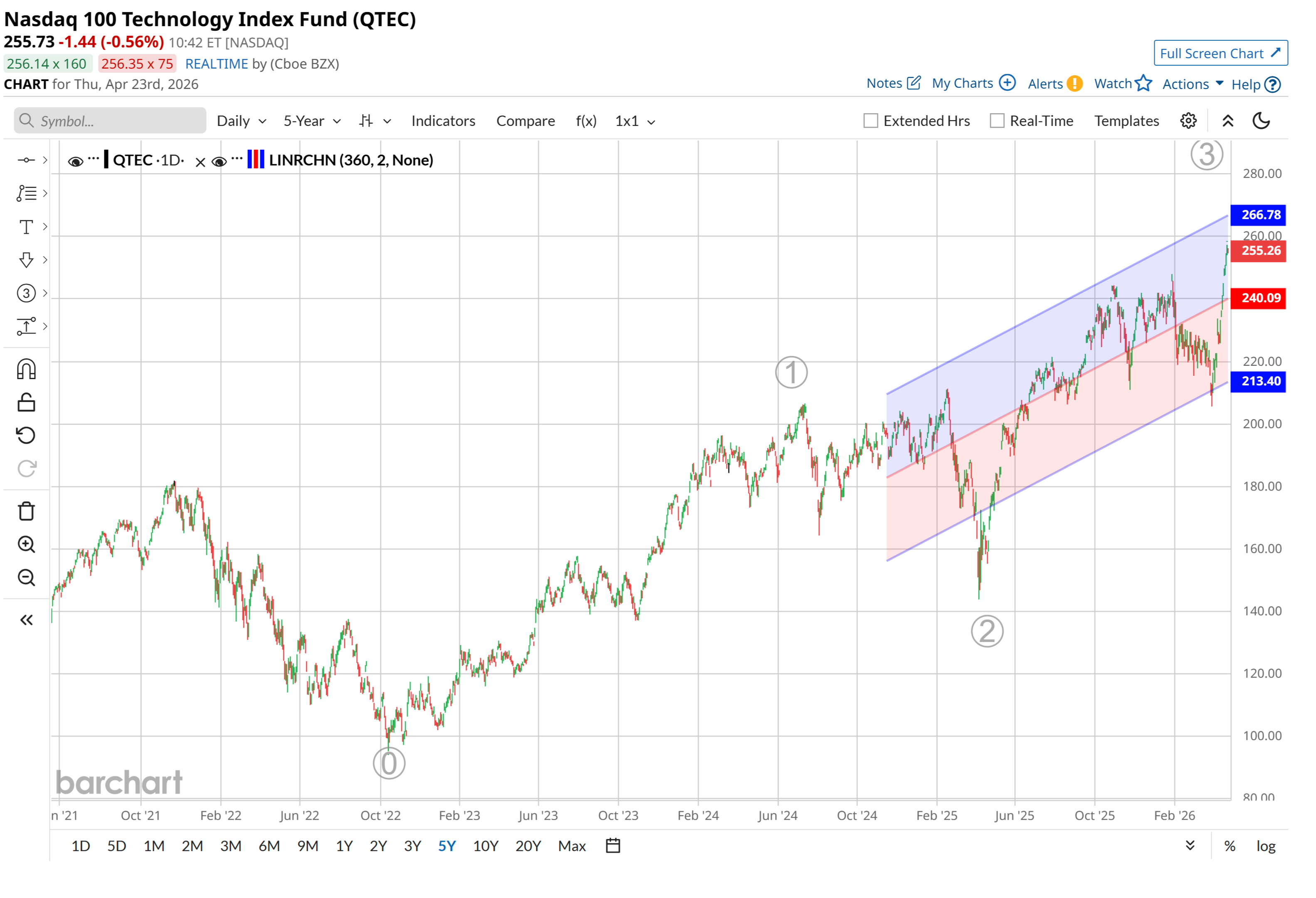 SaaS vs. Semis — the bull in semis has more to run
