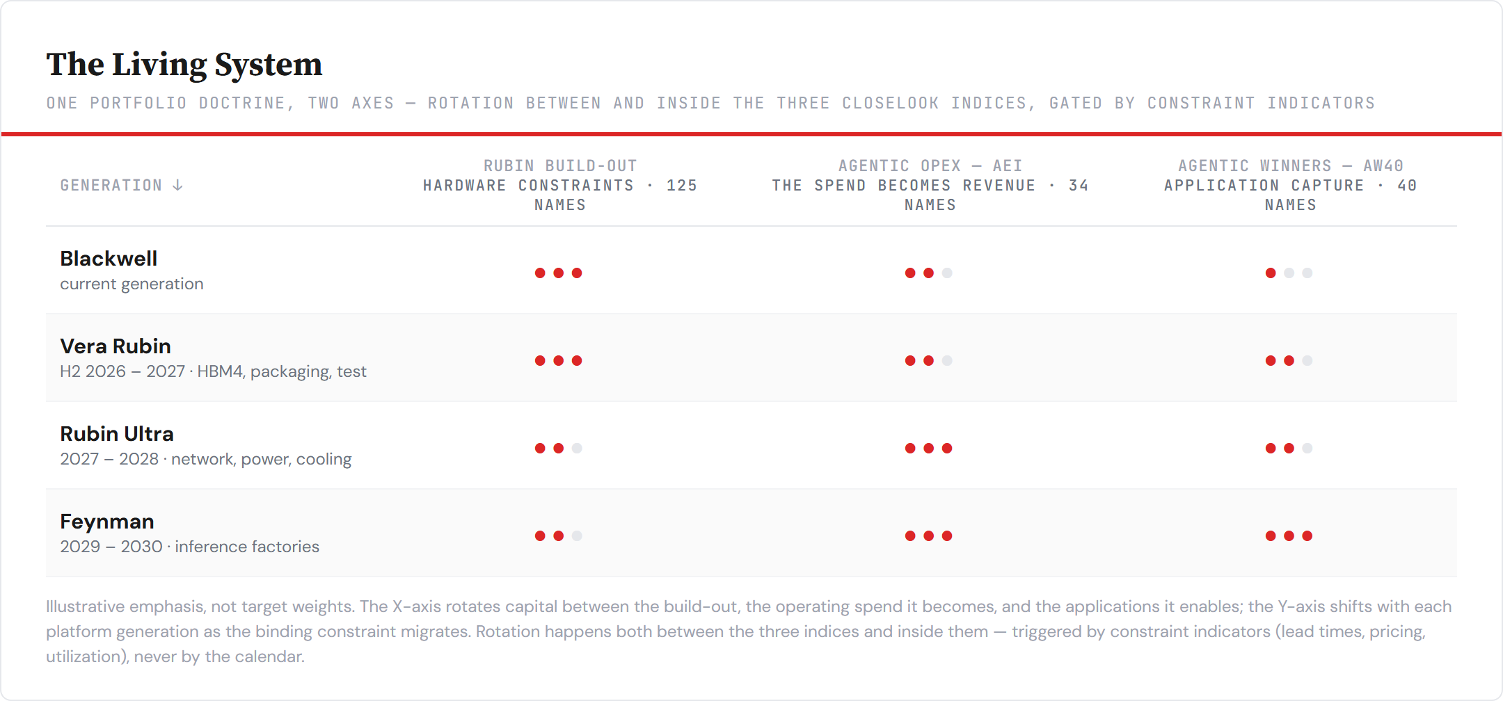 The Living System — rotation between and inside the three Closelook indices, gated by constraint indicators.