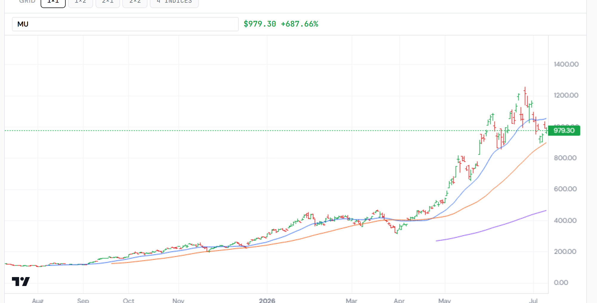 Micron — one year, the memory bellwether at a trillion. Closelook chart terminal.