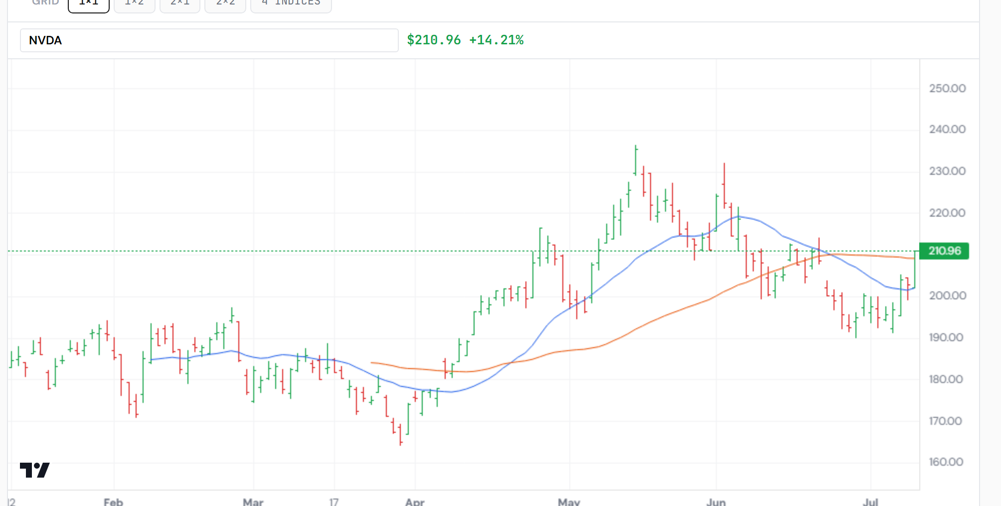 NVIDIA — six months with the 20/50/200-day moving averages. Closelook chart terminal.