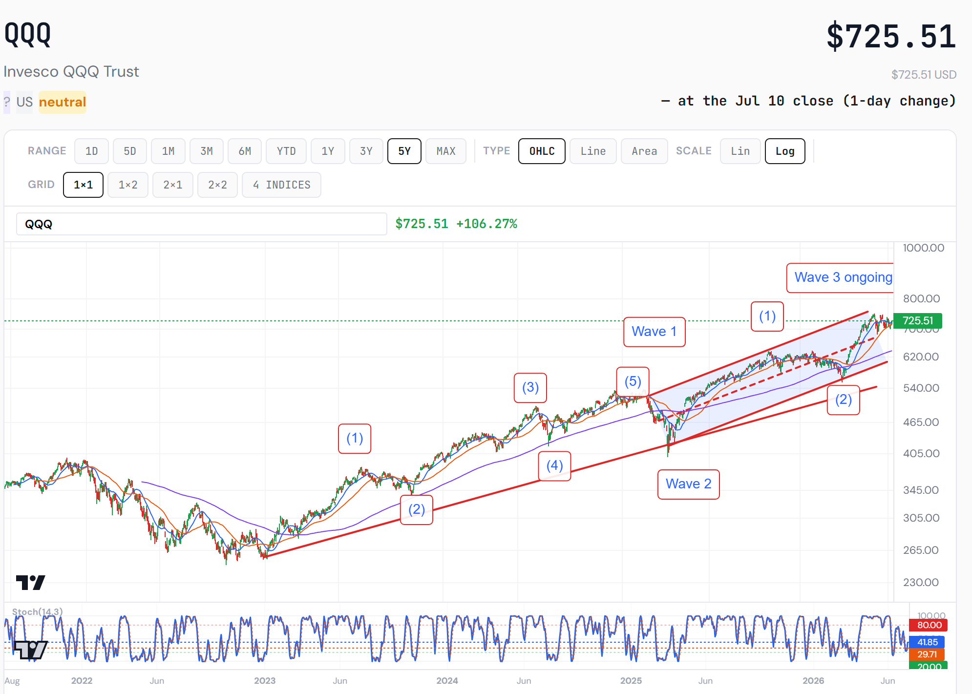 QQQ five-year wave count — Wave 3 ongoing, with the channel, moving averages and weekly stochastic. Closelook chart terminal.