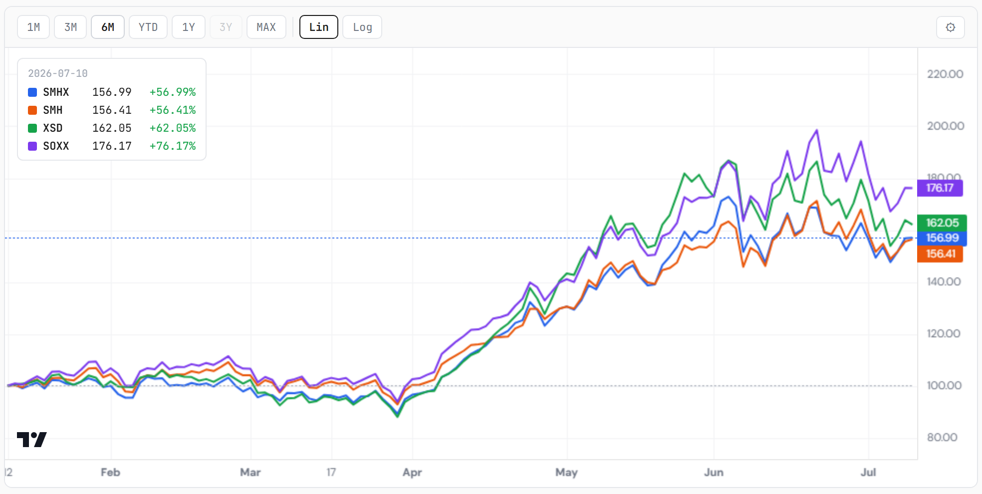 The semiconductor complex — SMHX, SMH, XSD and SOXX rebased over six months. Closelook compare tool.