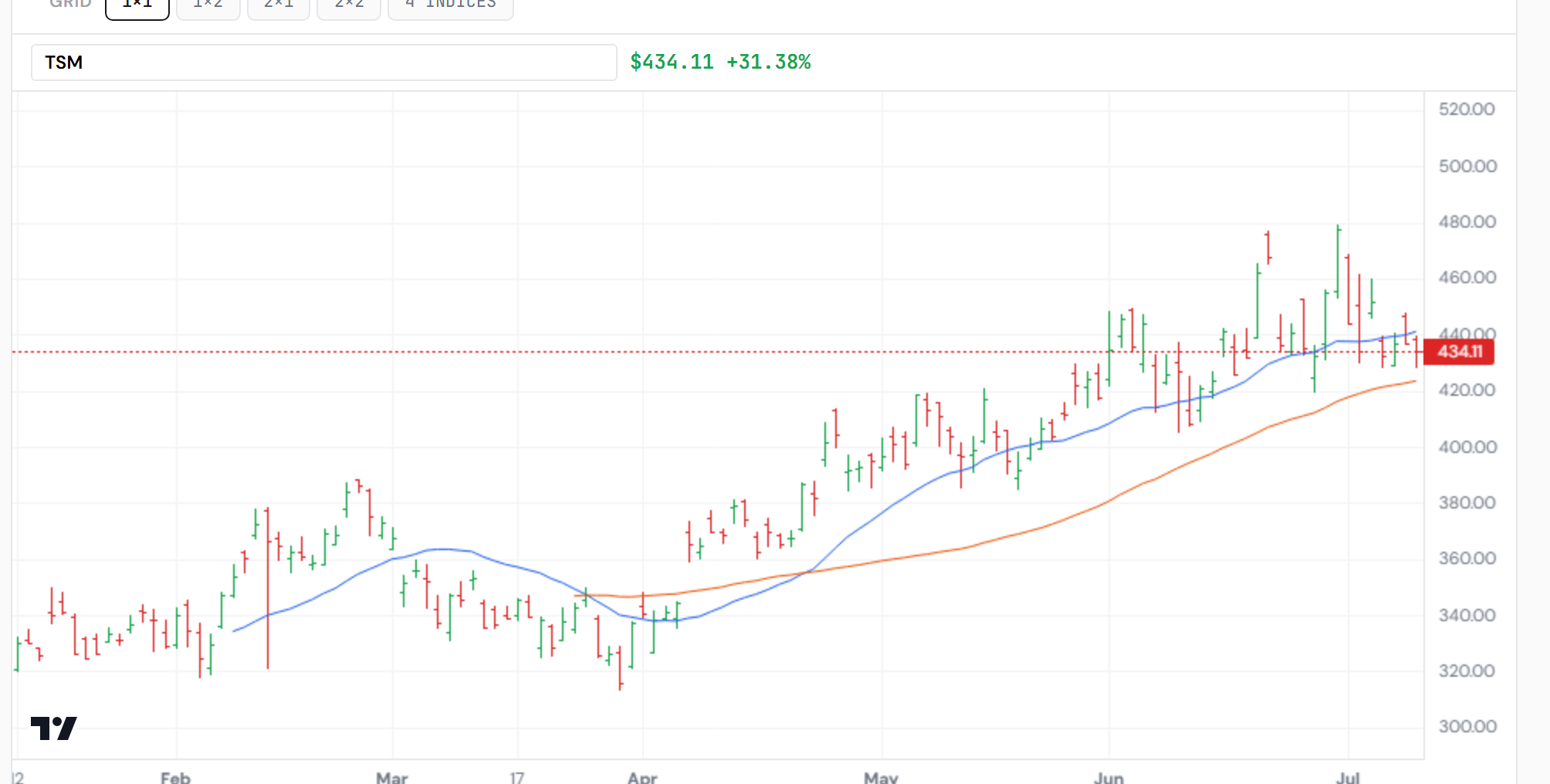 TSMC — six months, the foundry bellwether into monthly-sales week. Closelook chart terminal.