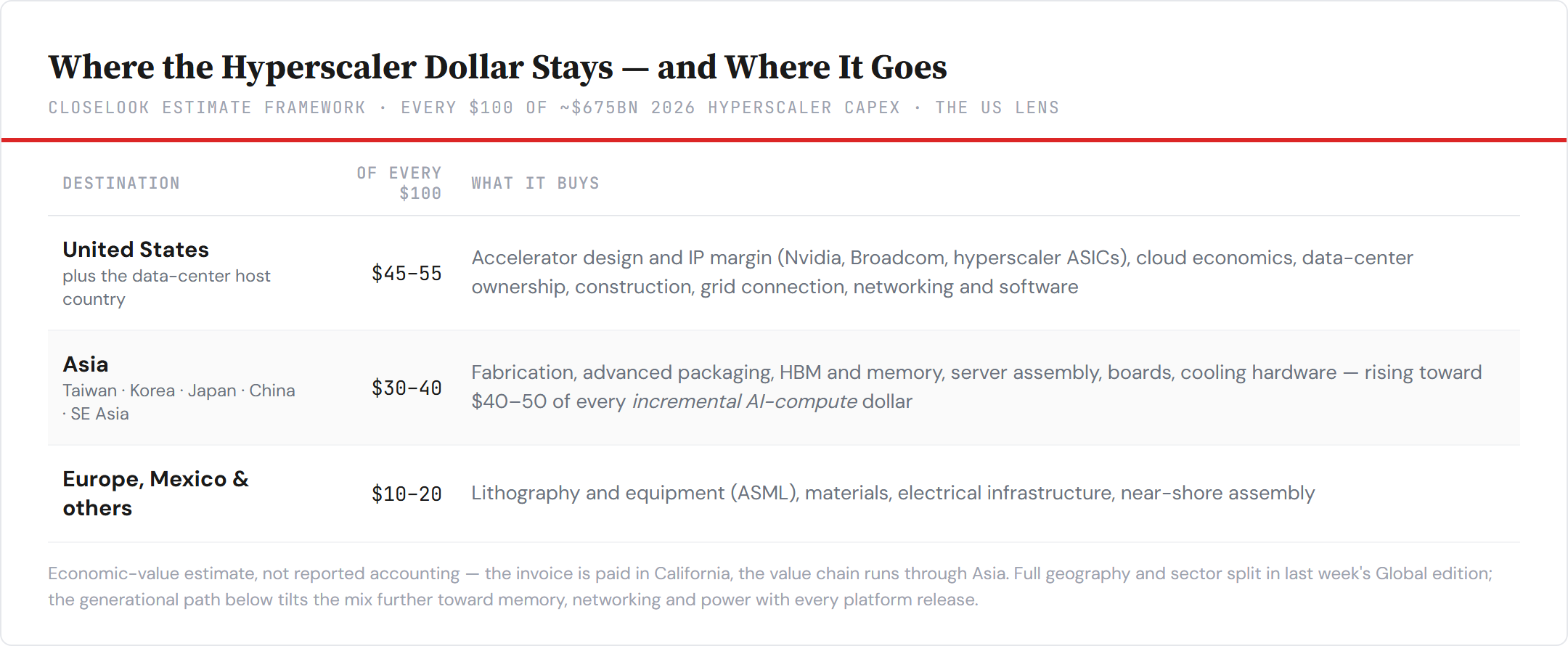 Where the hyperscaler dollar stays — and where it goes. Closelook estimate framework, US lens.