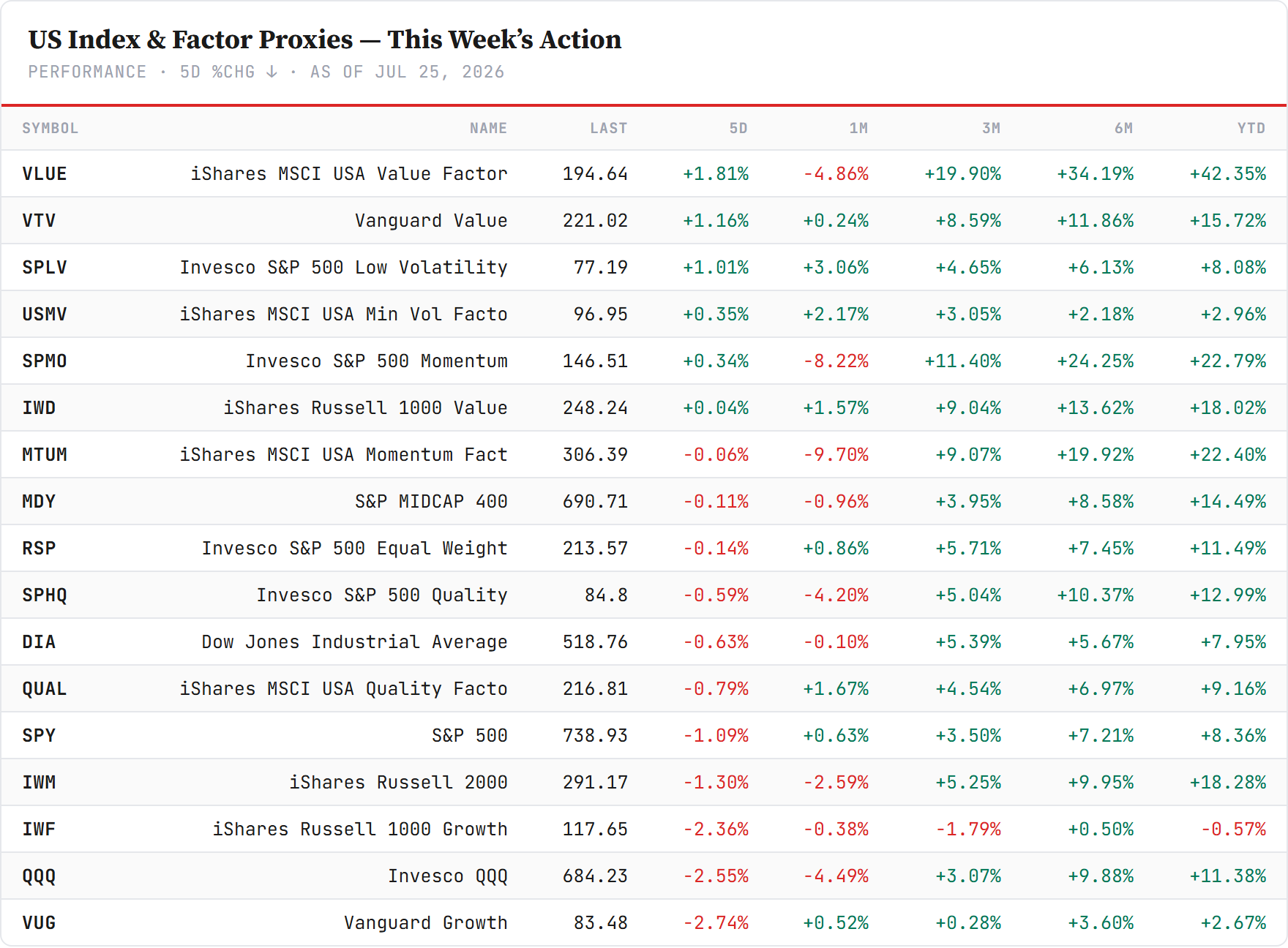 US factor board — index and factor proxies, sorted by 5-day change. Closelook data.