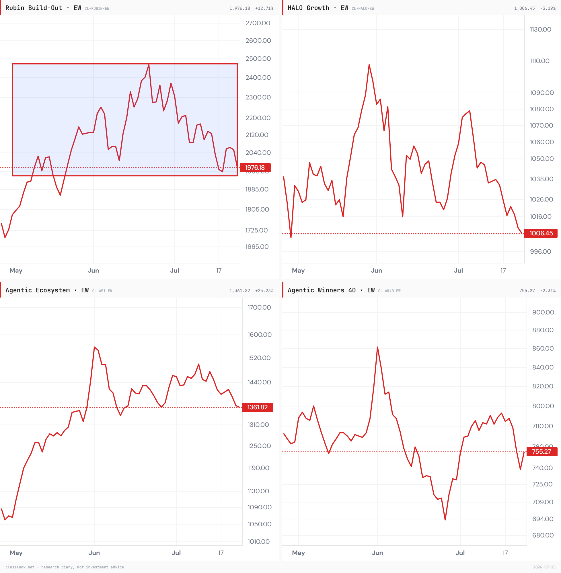 The same four indices at close range — the summer in one grid: Rubin ranging in its box, HALO rolling over, the Agentic Ecosystem holding its re-rating, AW40 basing. Closelook chart terminal.