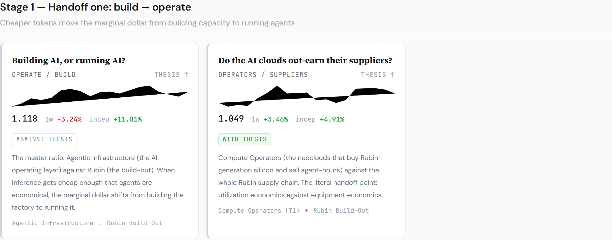 AI Handoff Board — Stage 1, the master ratio: the operating layer against the building layer, +12% since June 30. closelook.net/lab/ai-handoff.
