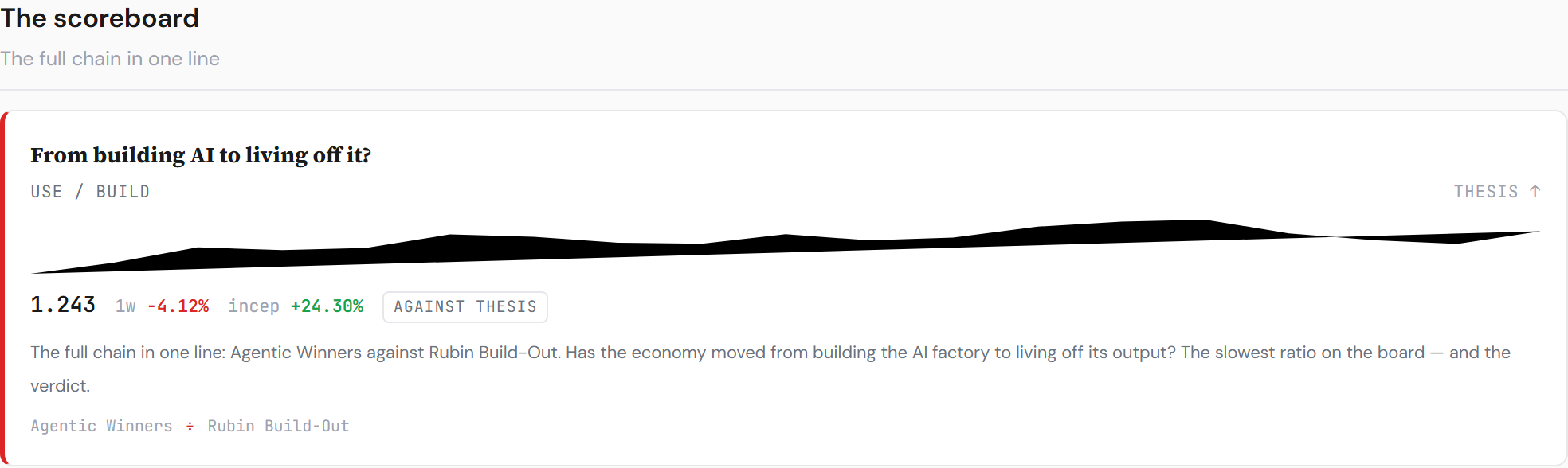 AI Handoff Board — the scoreboard: users against builders, +24% since June 30. closelook.net/lab/ai-handoff.