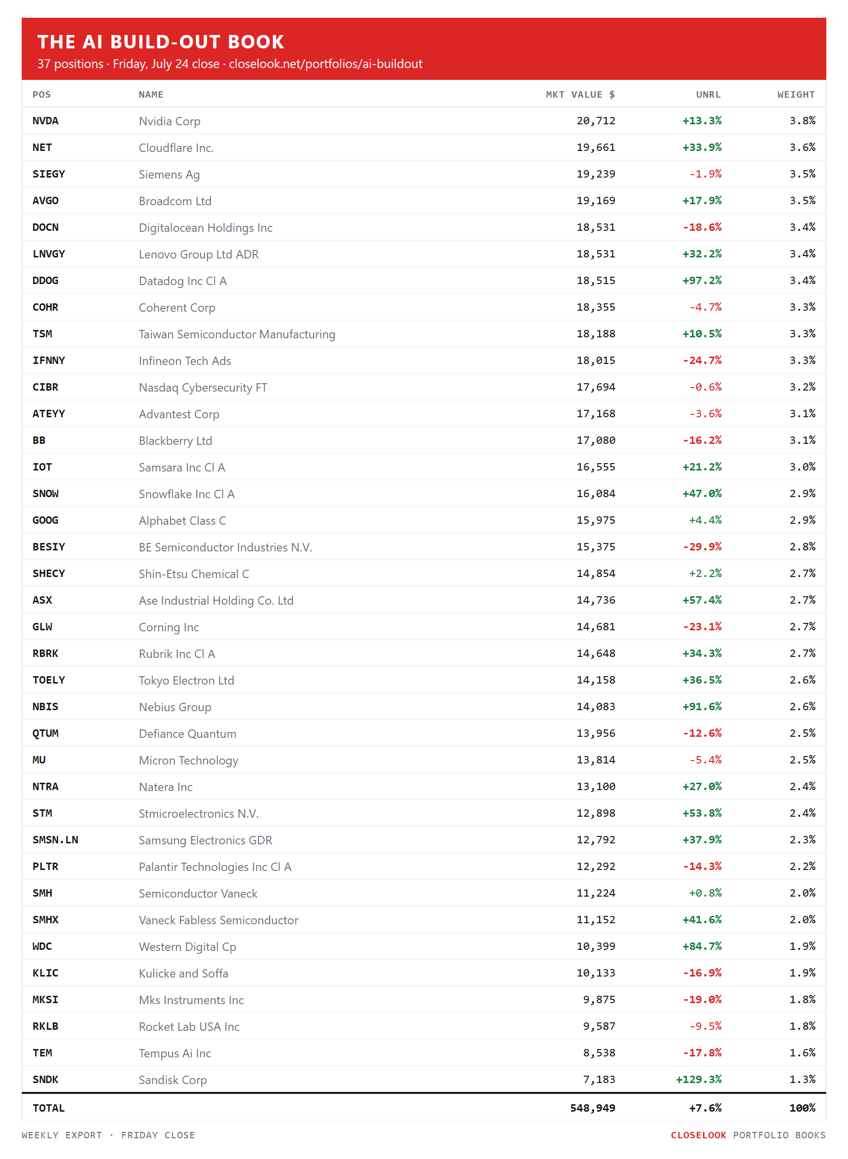 The AI Build-Out book — 37 positions, Friday snapshot. closelook.net/portfolios/ai-buildout.