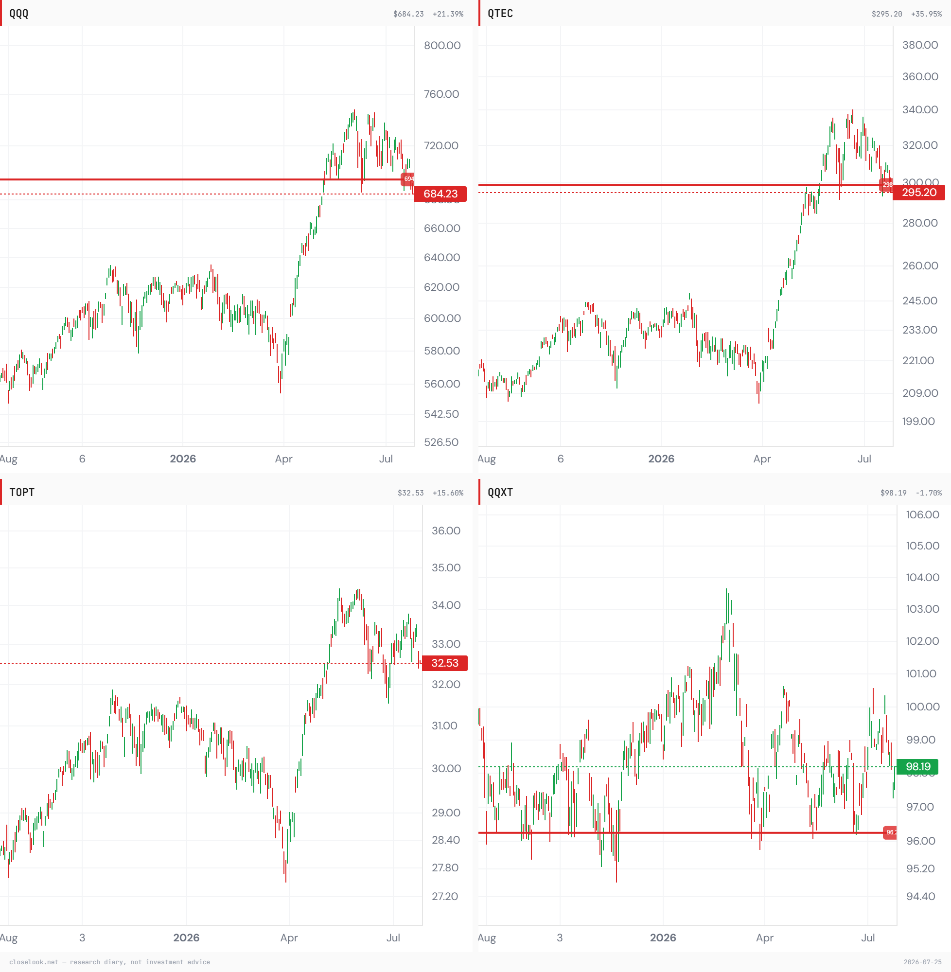 The QQQ family — QQQ, the tech cut (QTEC), the Top-20 concentrates (TOPT) and the ex-tech cut (QQXT): the break lives in the technology weighting, not in the rest of the index. Closelook chart terminal.