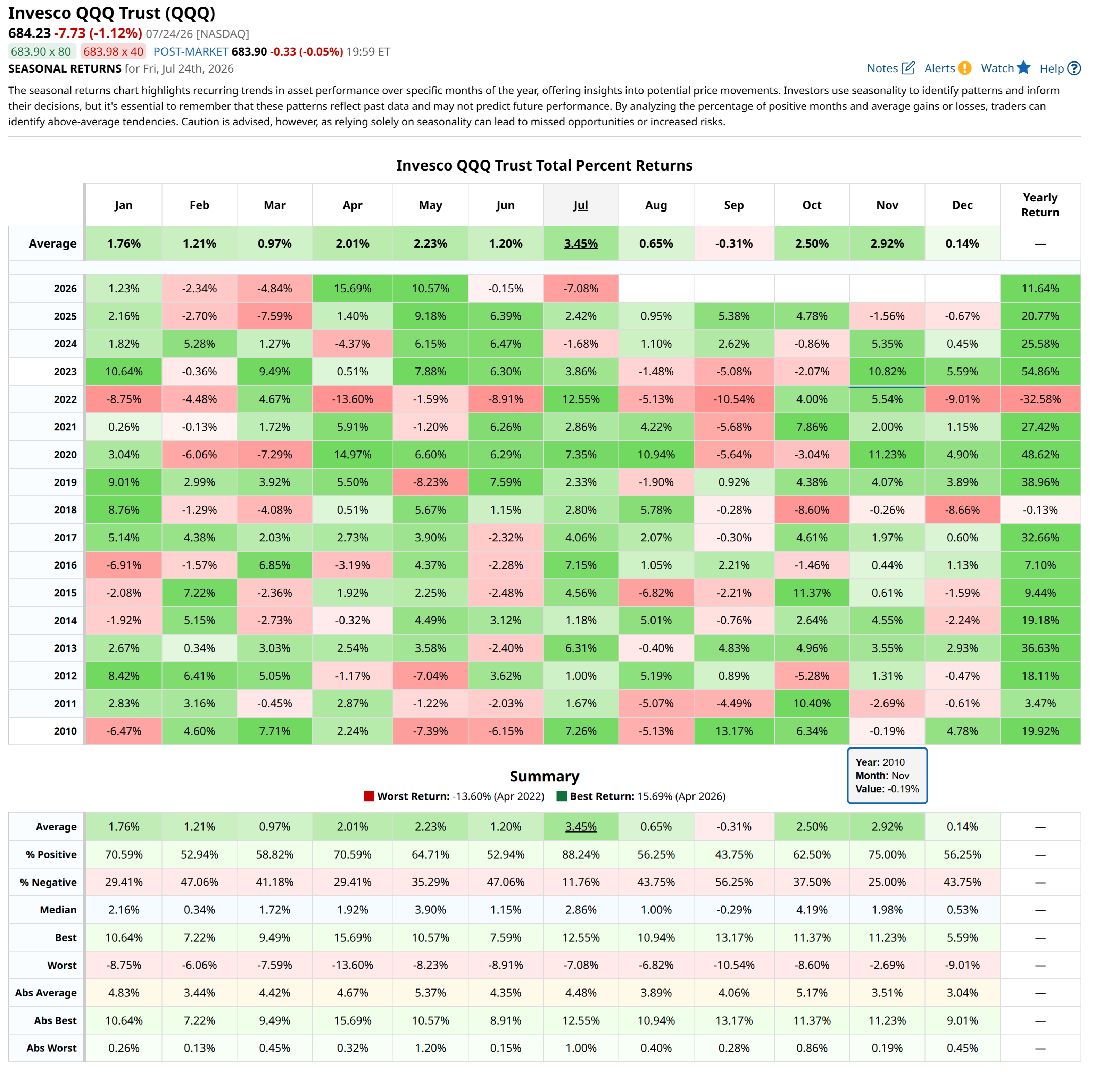 QQQ seasonal returns, 2010–2026 — July the calendar's best month (88% positive) just printed its worst-ever July; August–September the soft patch ahead. Barchart.