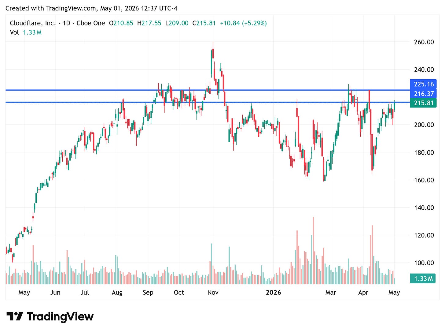 TradingView chart — software cohort relative performance
