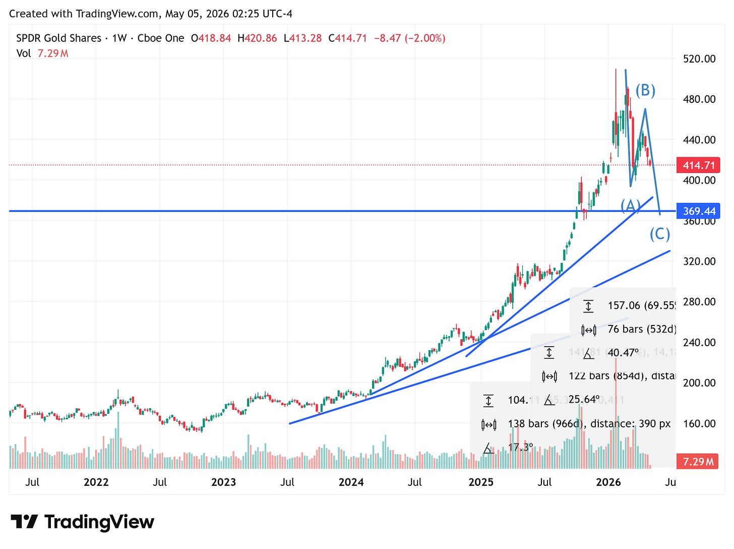 GLD weekly chart showing the parabolic 2022–early-2026 advance, the textbook ABC correction with Wave A at ~370 and Wave B at ~480, and the 360–370 target zone for Wave C with trendline-and-horizontal-support confluence.