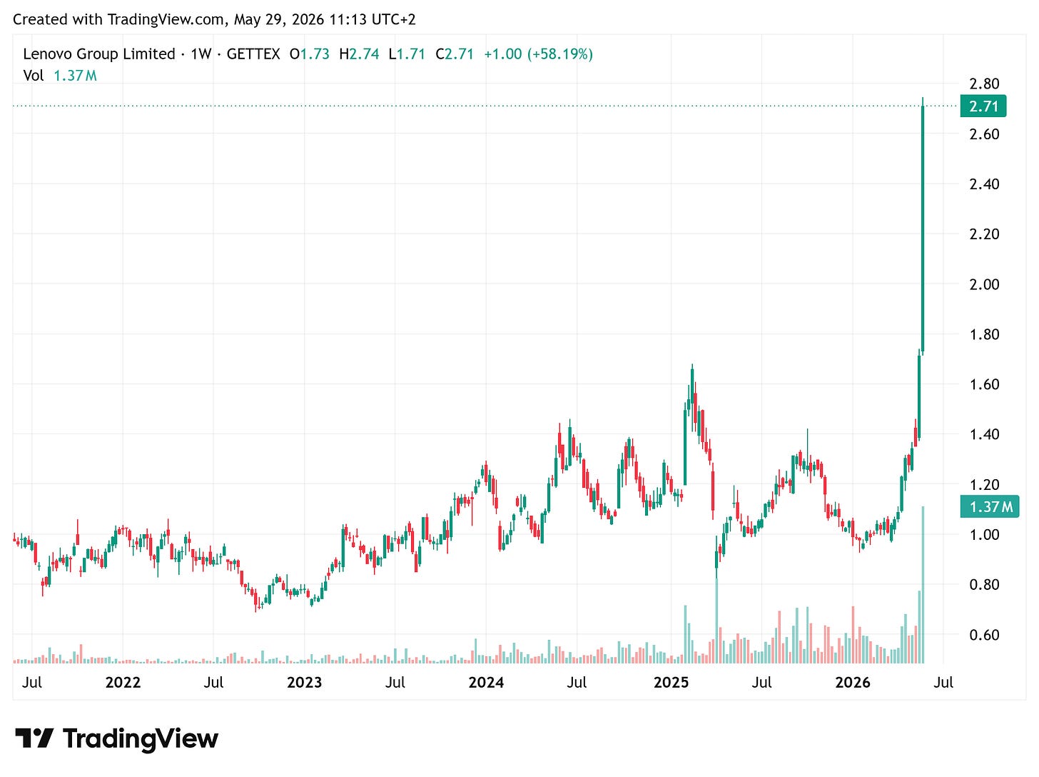 Lenovo Group weekly price chart (GETTEX, in EUR), last 2.71. Created with TradingView.