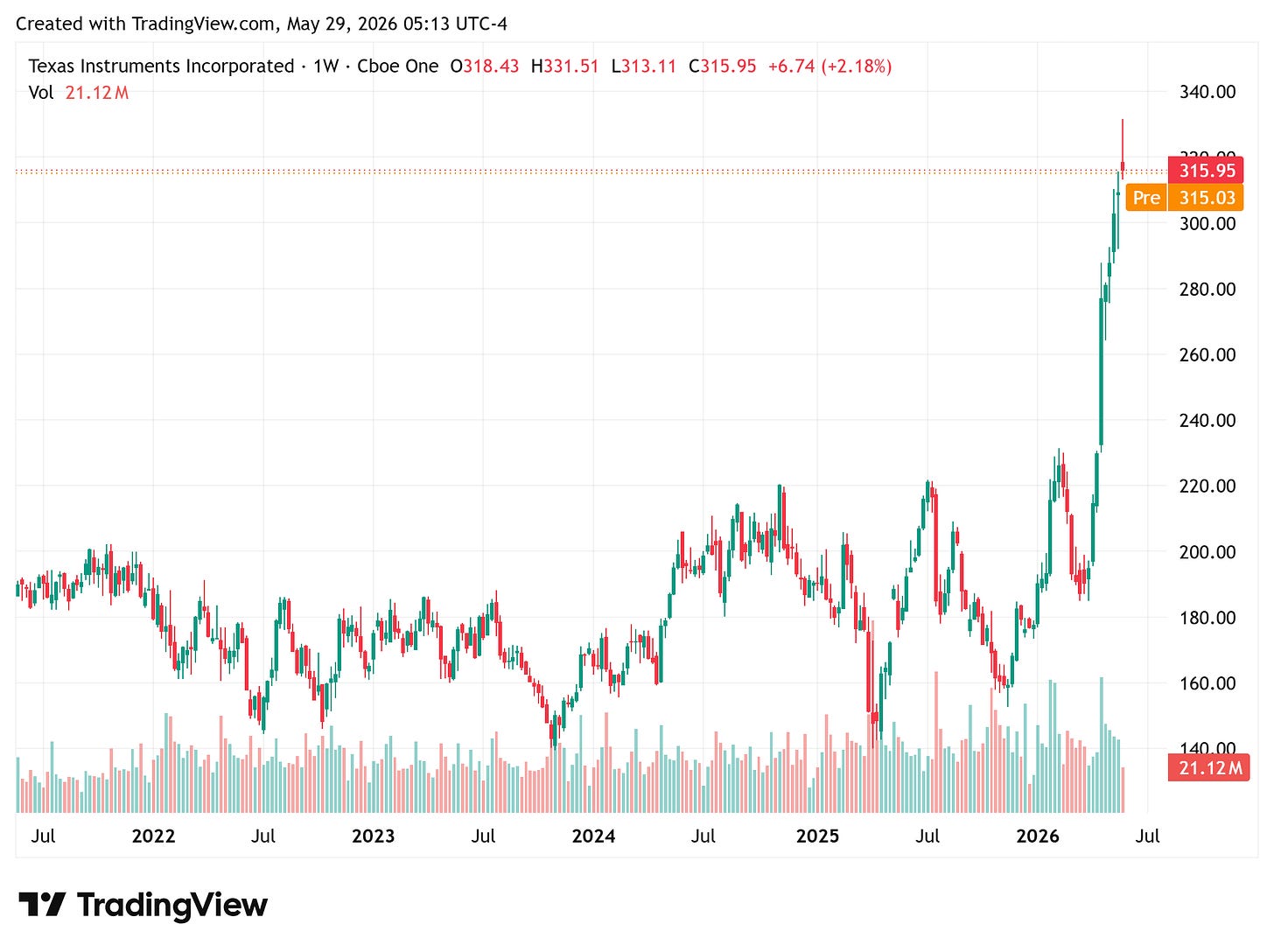 Texas Instruments weekly price chart, last 315.95 (up 2.18%). Created with TradingView.