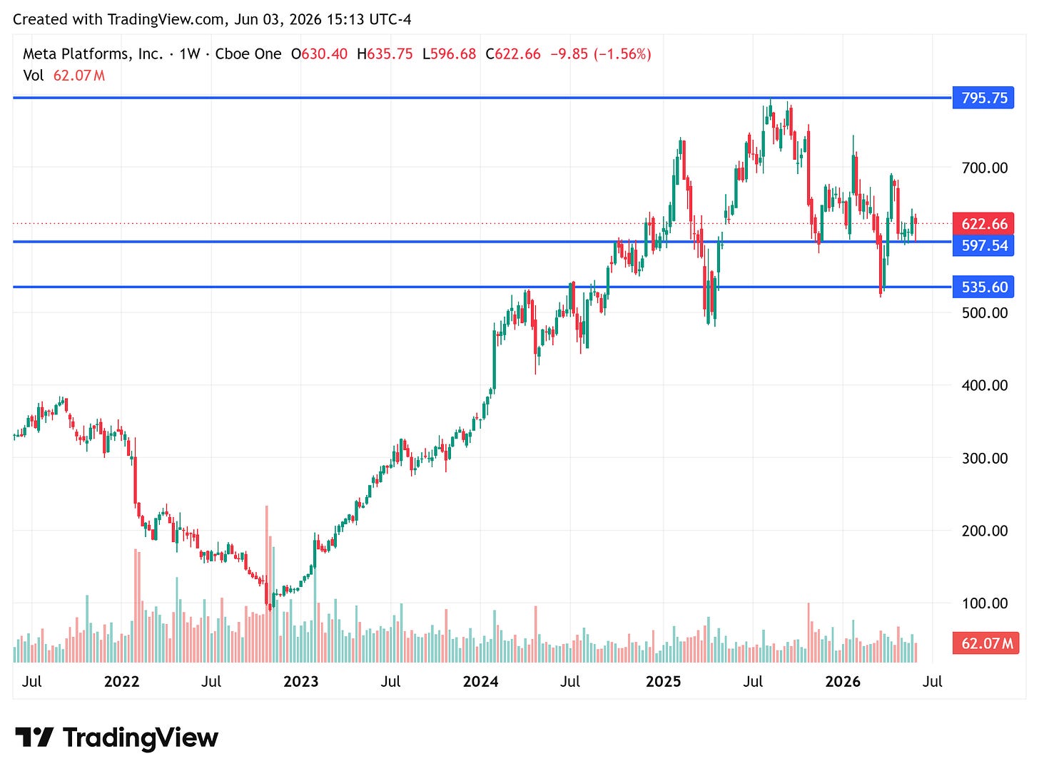 Meta Platforms (META) weekly chart to 03 June 2026, last 622.66 — an 18-month consolidation between roughly 535 support and the 795 high, with the rally lifting off the 597 level