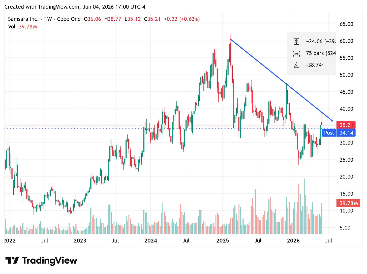 Samsara (IOT) price chart around its earnings beat — revenue up 31% YoY to about $479M and ARR up 30% to $1.99B, with a muted reaction on guidance