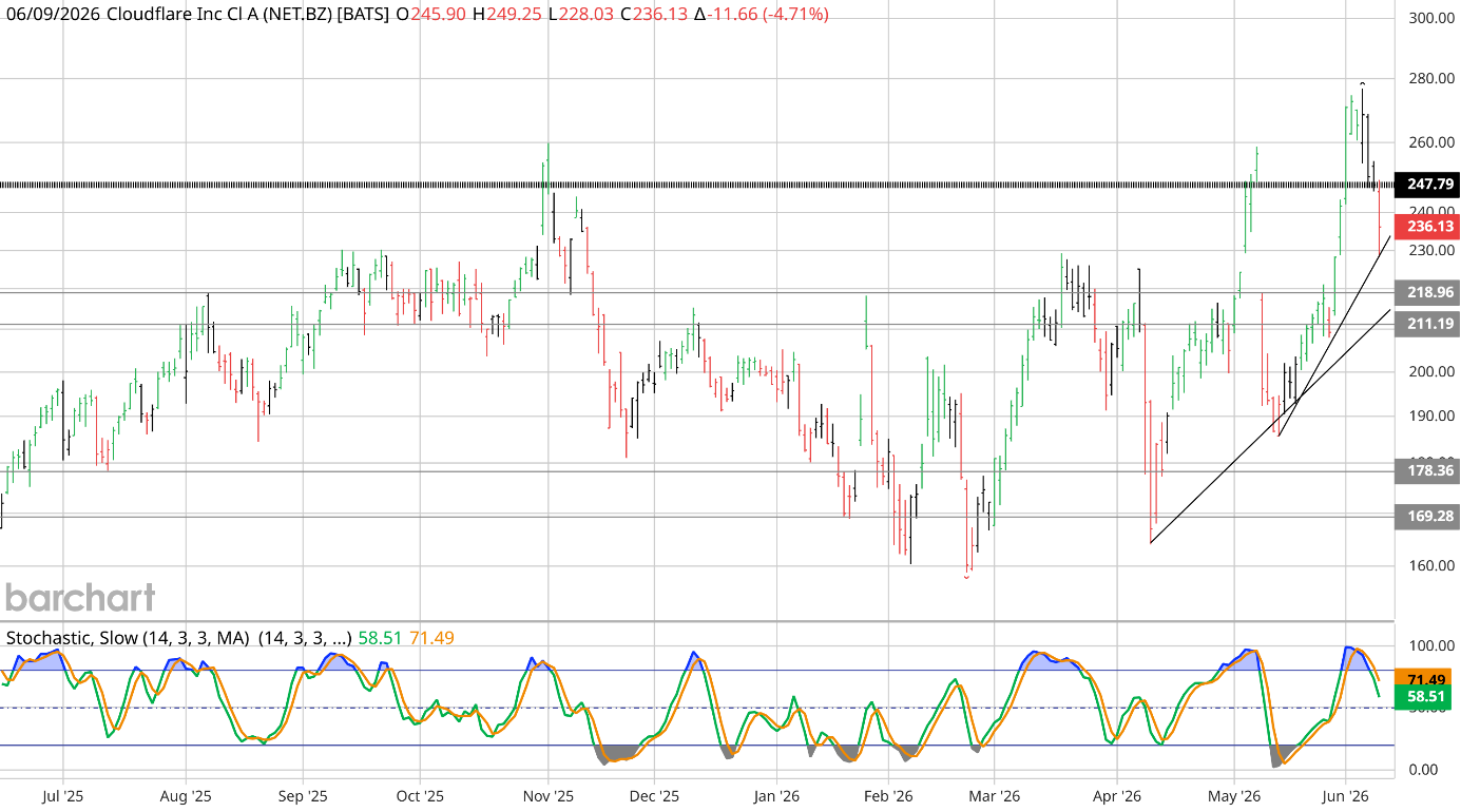 Weekly chart of Cloudflare (NET) into 9 June 2026: a strong uptrend pulling back toward, but still holding, its steep rising trendline, with momentum cooling in the lower-panel Slow Stochastic