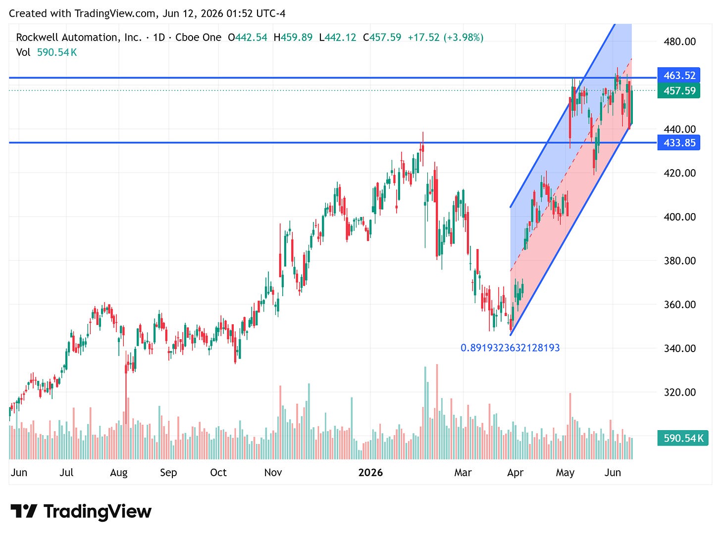 Rockwell Automation (ROK) daily candlestick chart on TradingView dated June 12 2026, showing a rising channel from the April low near 348, resistance at 463.52, support at 433.85, a current close of 457.59 and volume of 590.54K