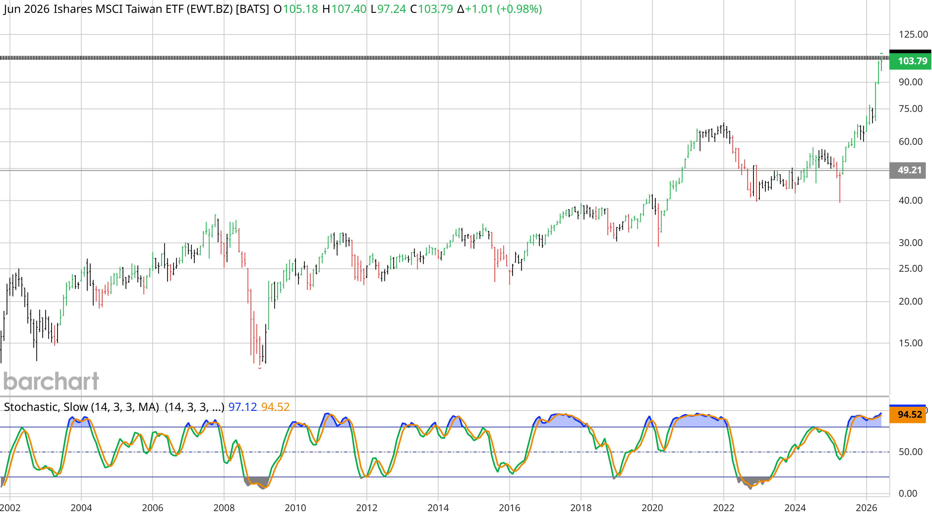 iShares MSCI Taiwan ETF (EWT) monthly Barchart interactive chart as of 17 June 2026, near 103.79 at an all-time high after a parabolic break above a decade-long range