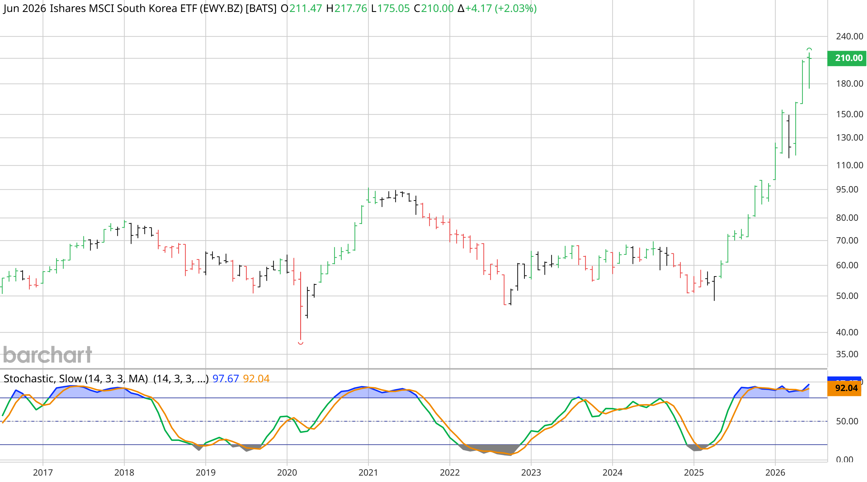 iShares MSCI South Korea ETF (EWY) monthly Barchart interactive chart as of 17 June 2026, near 210.00, vertical off a multi-year base that capped near 95