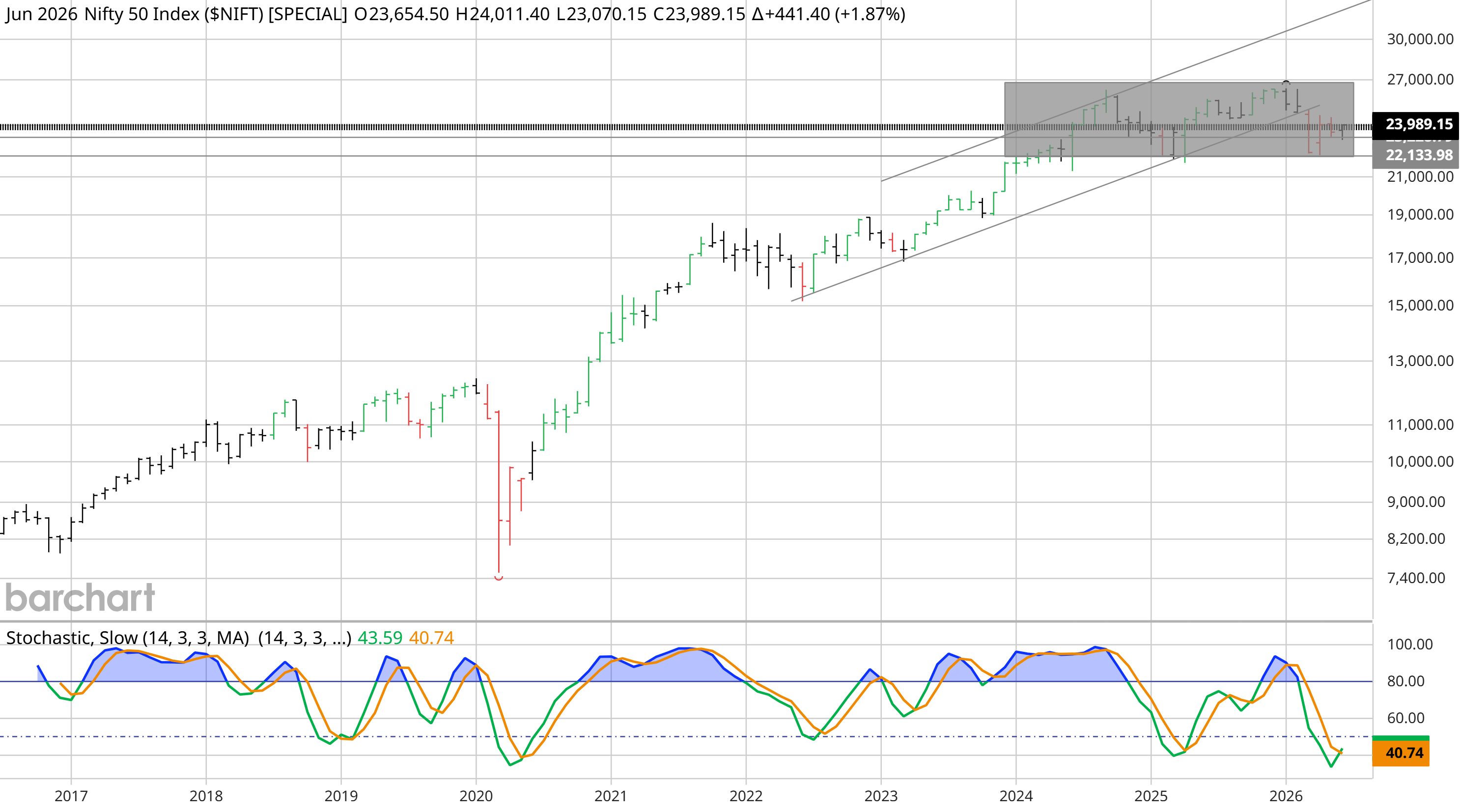 Nifty 50 monthly Barchart interactive chart as of 17 June 2026, around 23,989, churning inside an 18-month box between roughly 22,100 and 27,000
