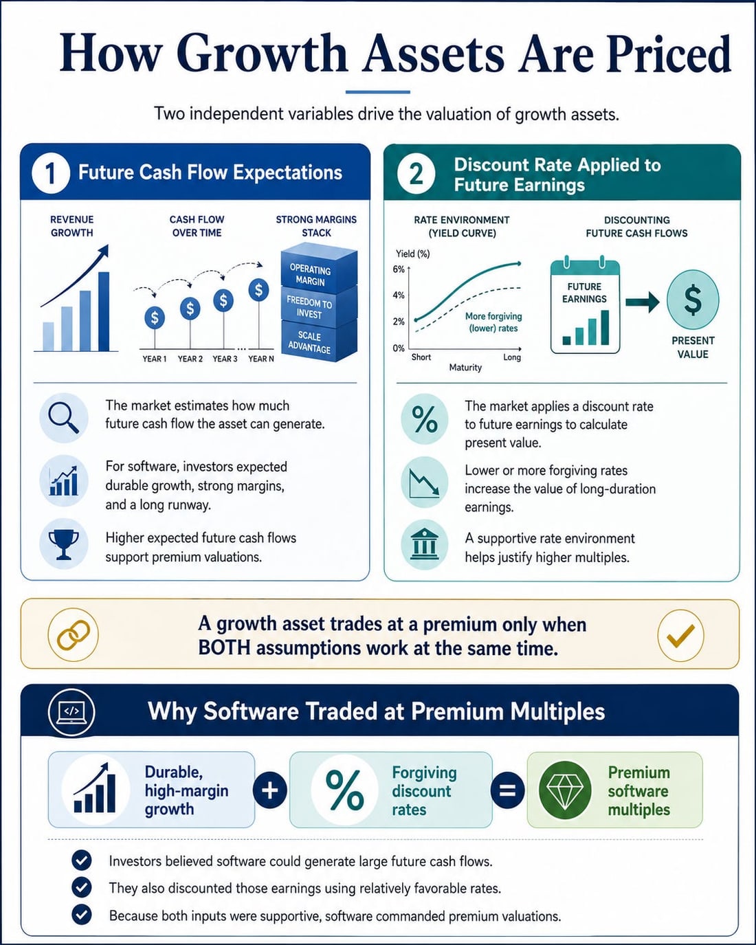 Infographic titled How Growth Assets Are Priced, showing two inputs: future cash flow expectations and the discount rate applied to future earnings, combining into premium software multiples only when both are supportive.