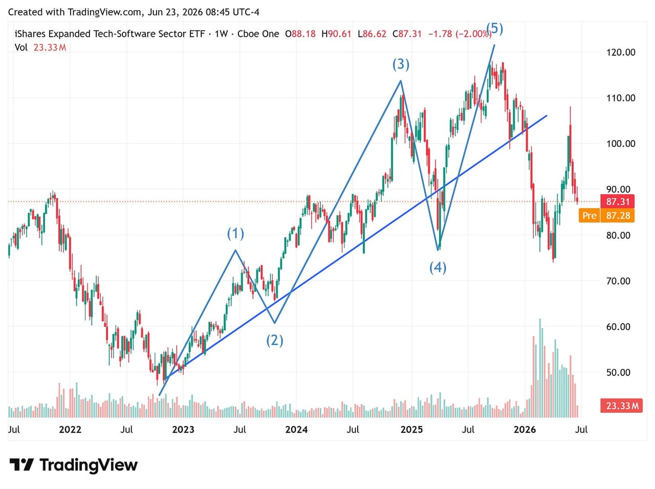 iShares Expanded Tech-Software Sector ETF weekly chart with a five-wave advance off the 2022 low that has rolled over, the price back near 87 below its rising trendline.