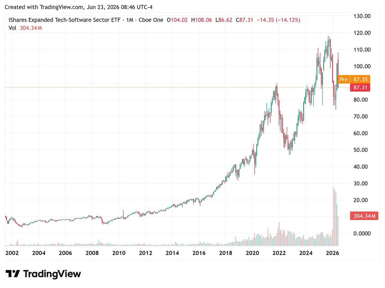 iShares Expanded Tech-Software Sector ETF monthly chart over two decades, the current month a large down candle that returns the price to its 2021-2022 high.