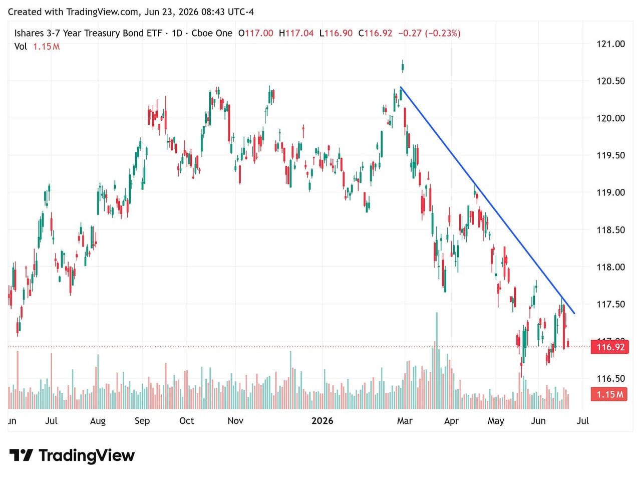 iShares 3-7 Year Treasury Bond ETF daily chart falling along a clear downtrend line since a March peak.