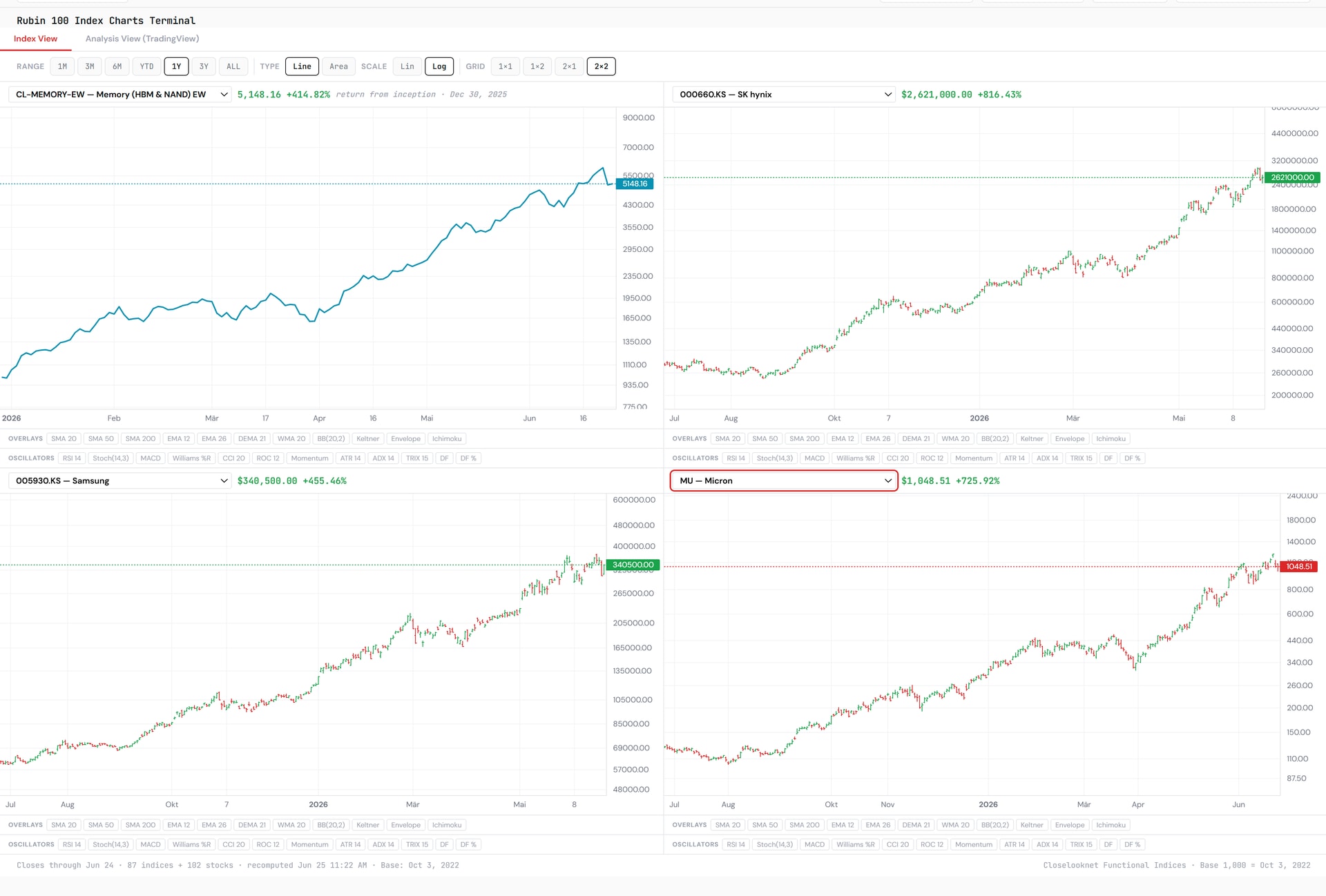 A 2x2 grid of charts from the Closelooknet charts terminal: the Closelook Memory (HBM and NAND) sub-index up 414.82% since inception, and SK hynix at won 2,621,000, Samsung at won 340,500, and Micron at $1,048.51 — all three memory makers in confirmed uptrends through late June.