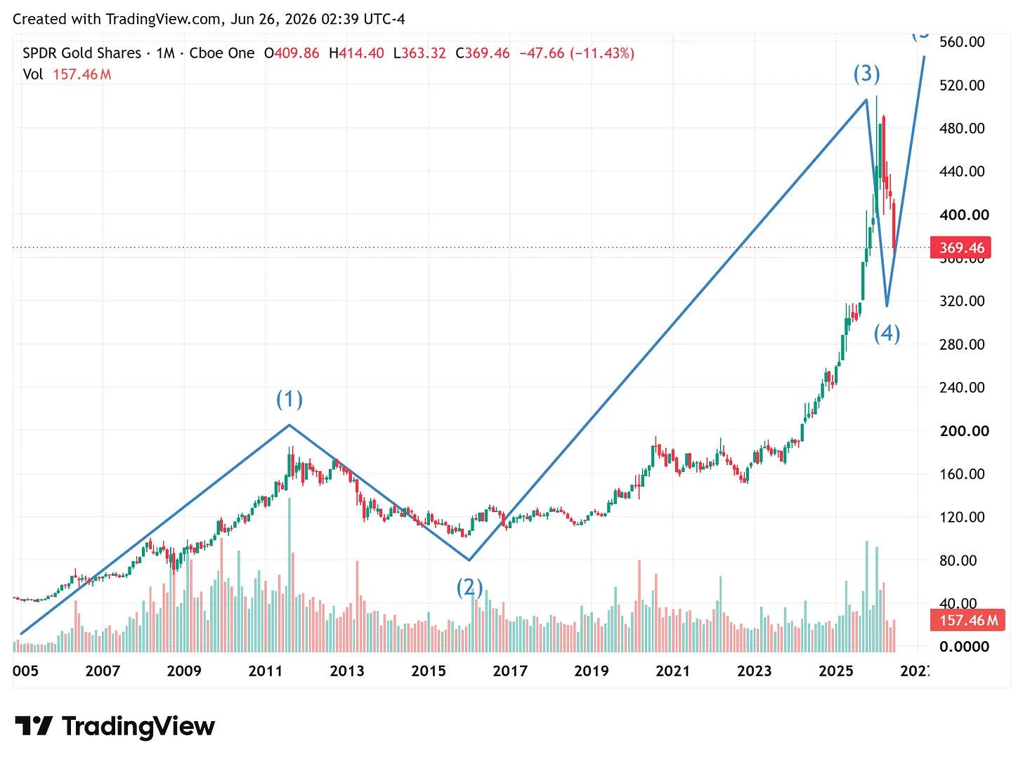 Monthly GLD chart since 2005 with an Elliott wave count — wave (1) 2011, (2) 2016, (3) early 2026, current (4) — framed as the bearish case in which this wave 4 is a higher-degree, multi-year correction like the 2011-2016 leg