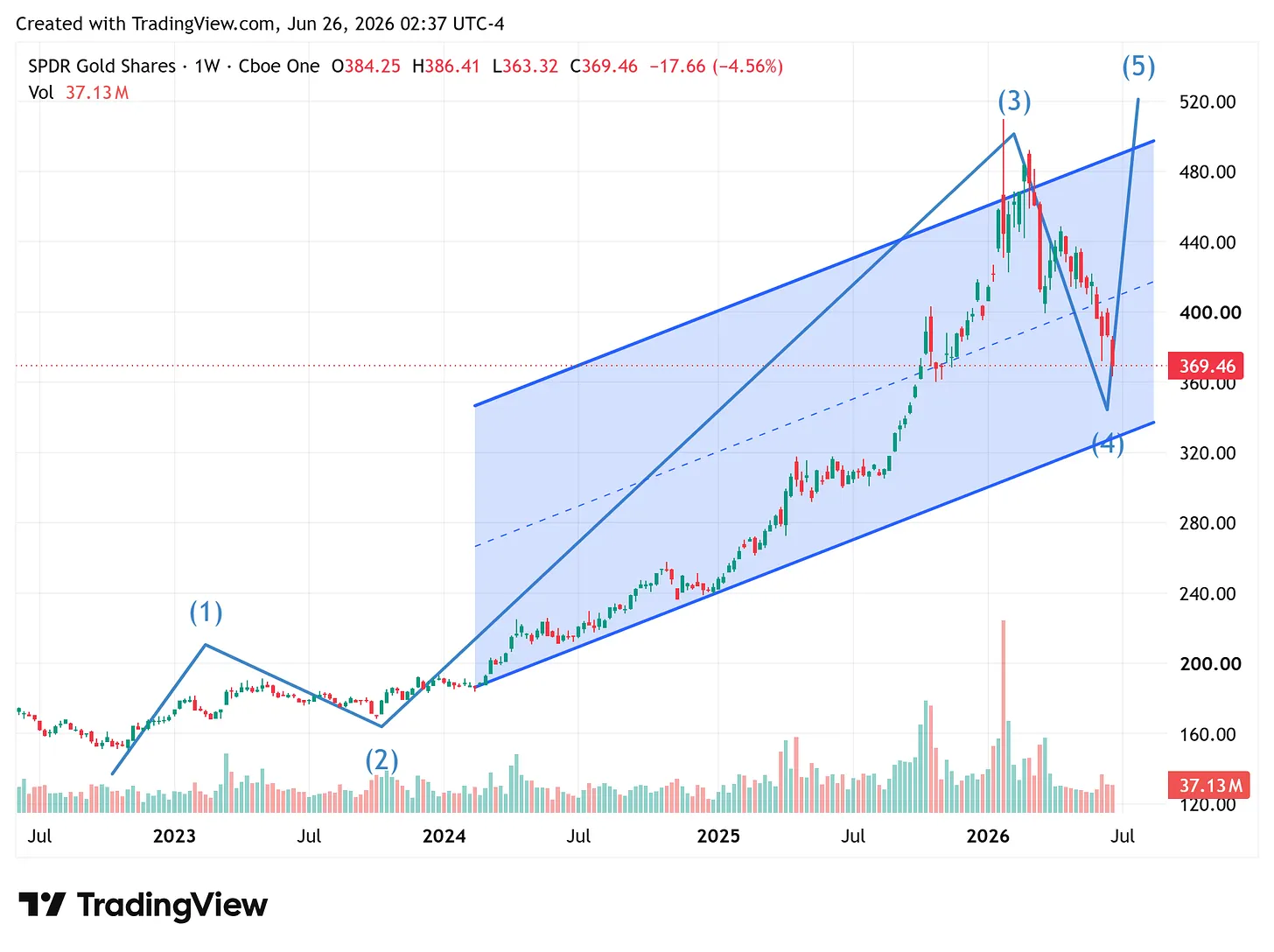 Weekly GLD chart since 2022 in an ascending channel with an Elliott wave count, the wave (4) pullback holding the lower rail and a projected fifth wave up — the bullish case