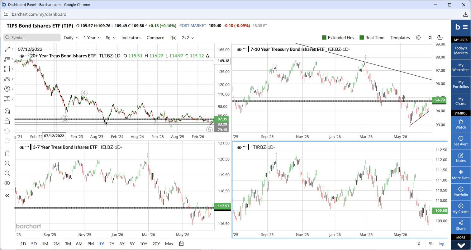 Two-by-two grid of Treasury ETFs by duration: TLT 20-plus year in a wave-5 decline, IEF 7-10 year, IEI 3-7 year, and TIP inflation-protected rolling over as real yields rise