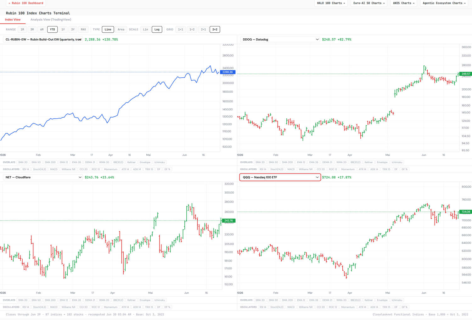 Closelook charts terminal, a two-by-two of one-year price charts: the Rubin Build-Out equal-weight index (top-left), Datadog DDOG (top-right), Cloudflare NET (bottom-left) and the Nasdaq-100 QQQ (bottom-right) — the consumption-infrastructure names shown against the capex index and the broad benchmark.