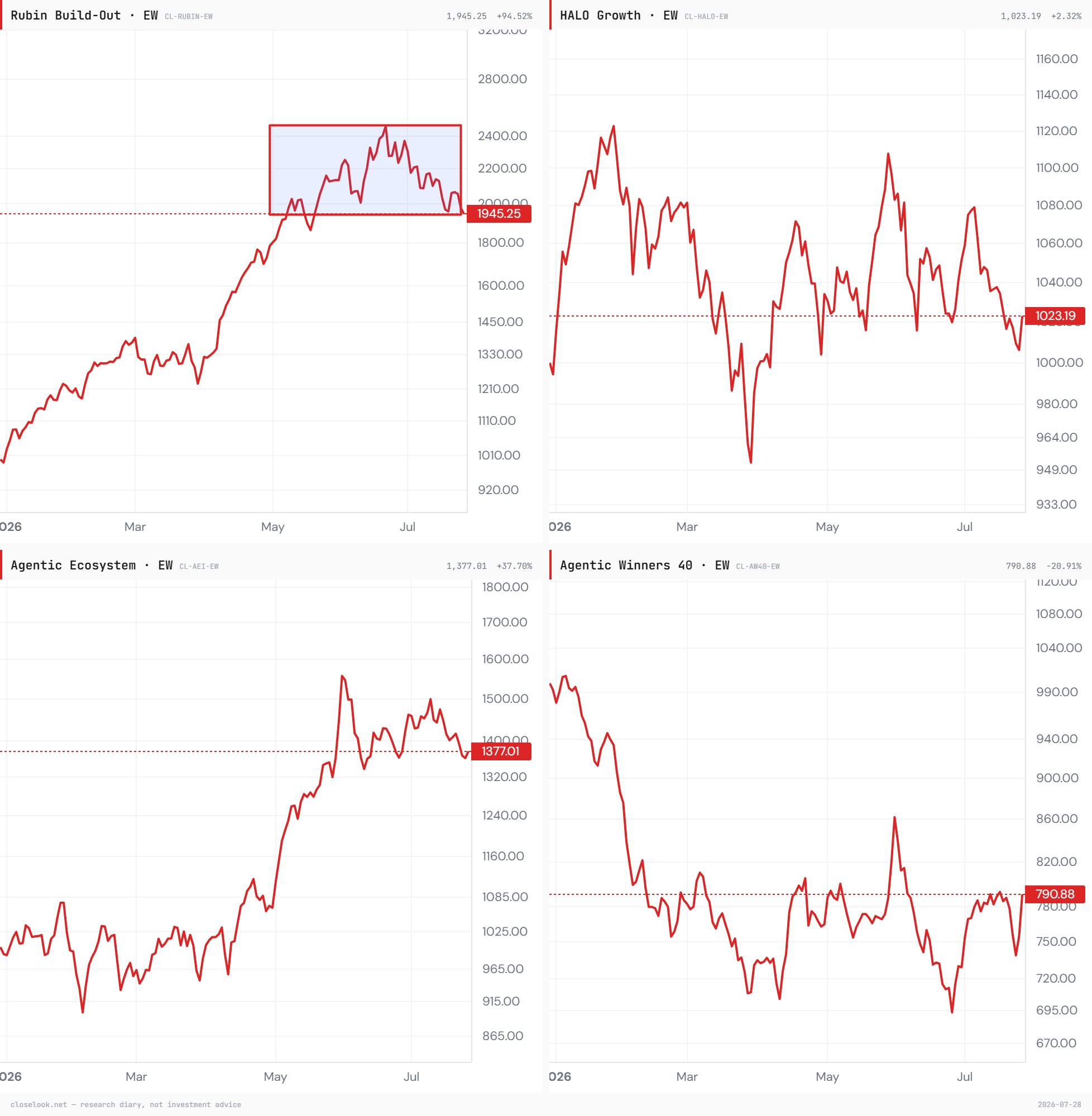 Four-panel chart grid of the Closelook index family - Rubin Build-Out 100, HALO Growth 100, Agentic Ecosystem and Agentic Winners 40 - through the 2026-07-28 session, showing the build side repriced while the use side held.