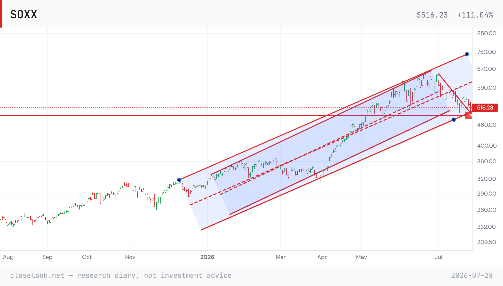 SOXX chart through 2026-07-28 with the 530-532 reclaim band overhead and the July slide from 551 to 516 marked.